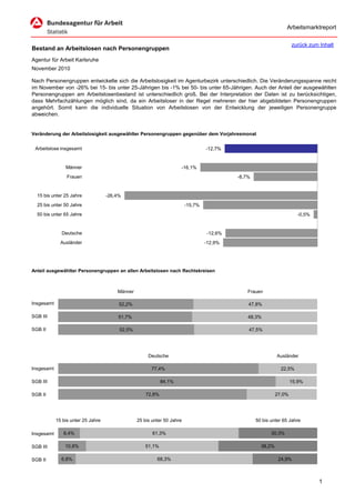 Arbeitsmarktreport

                                                                                                                     zurück zum Inhalt
Bestand an Arbeitslosen nach Personengruppen
Agentur für Arbeit Karlsruhe
November 2010

Nach Personengruppen entwickelte sich die Arbeitslosigkeit im Agenturbezirk unterschiedlich. Die Veränderungsspanne reicht
im November von -26% bei 15- bis unter 25-Jährigen bis -1% bei 50- bis unter 65-Jährigen. Auch der Anteil der ausgewählten
Personengruppen am Arbeitslosenbestand ist unterschiedlich groß. Bei der Interpretation der Daten ist zu berücksichtigen,
dass Mehrfachzählungen möglich sind, da ein Arbeitsloser in der Regel mehreren der hier abgebildeten Personengruppen
angehört. Somit kann die individuelle Situation von Arbeitslosen von der Entwicklung der jeweiligen Personengruppe
abweichen.


Veränderung der Arbeitslosigkeit ausgewählter Personengruppen gegenüber dem Vorjahresmonat


 Arbeitslose insgesamt                                                            -12,7%


                Männer                                               -16,1%
                 Frauen                                                                    -8,7%


  15 bis unter 25 Jahre             -26,4%
  25 bis unter 50 Jahre                                                  -15,7%
  50 bis unter 65 Jahre                                                                                                -0,5%


              Deutsche                                                            -12,6%
              Ausländer                                                           -12,9%




Anteil ausgewählter Personengruppen an allen Arbeitslosen nach Rechtskreisen



                                        Männer                                                 Frauen

Insgesamt                                52,2%                                                 47,8%

SGB III                                 51,7%                                                  48,3%

SGB II                                   52,5%                                                 47,5%




                                                      Deutsche                                               Ausländer

Insgesamt                                              77,4%                                                   22,5%

SGB III                                                      84,1%                                                   15,9%

SGB II                                               72,8%                                                   27,0%




            15 bis unter 25 Jahre                25 bis unter 50 Jahre                             50 bis unter 65 Jahre

Insgesamt      8,4%                                     61,3%                                             30,3%

SGB III         10,8%                                51,1%                                           38,2%

SGB II        6,8%                                        68,3%                                               24,9%



                                                                                                                                1
 