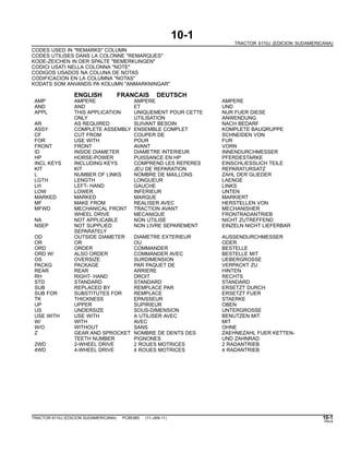 10-1
TRACTOR 6110J (EDICION SUDAMERICANA)
CODES USED IN "REMARKS" COLUMN
CODES UTILISES DANS LA COLONNE "REMARQUES"
KODE-ZEICHEN IN DER SPALTE "BEMERKUNGEN"
CODICI USATI NELLA COLONNA "NOTE"
CODIGOS USADOS NA COLUNA DE NOTAS
CODIFICACION EN LA COLUMNA "NOTAS"
KODATS SOM ANVANDS PA KOLUMN "ANMARKNINGAR"
ENGLISH FRANCAIS DEUTSCH
AMP AMPERE AMPERE AMPERE
AND AND ET UND
APPL THIS APPLICATION UNIQUEMENT POUR CETTE NUR FUER DIESE
ONLY UTILISATION ANWENDUNG
AR AS REQUIRED SUIVANT BESOIN NACH BEDARF
ASSY COMPLETE ASSEMBLY ENSEMBLE COMPLET KOMPLETE BAUQRUPPE
CF CUT FROM COUPER DE SCHNEIDEN VON
FOR USE WITH POUR FUR
FRONT FRONT AVANT VORN
ID INSIDE DIAMETER DIAMETRE INTERIEUR INNENDURCHMESSER
HP HORSE-POWER PUISSANCE EN HP PFERDESTARKE
INCL KEYS INCLUDING KEYS COMPREND LES REPERES EINSCHLIESSLICH TEILE
KIT KIT JEU DE REPARATION REPARATURSATZ
L NUMBER OF LINKS NOMBRE DE MAILLONS ZAHL DER GLIEDER
LGTH LENGTH LONGUEUR LAENGE
LH LEFT- HAND GAUCHE LINKS
LOW LOWER INFERIEUR UNTEN
MARKED MARKED MARQUE MARKIERT
MF MAKE FROM REALISER AVEC HERSTELLEN VON
MFWD MECHANICAL FRONT TRACTION AVANT MECHANISHER
WHEEL DRIVE MECANIQUE FRONTRADANTRIEB
NA NOT APPLICABLE NON UTILISE NICHT ZUTREFFEND
NSEP NOT SUPPLIED NON LIVRE SEPAREMENT EINZELN NICHT LIEFERBAR
SEPARATELY
OD OUTSIDE DIAMETER DIAMETRE EXTERIEUR AUSSENDURCHMESSER
OR OR OU ODER
ORD ORDER COMMANDER BESTELLE
ORD W/ ALSO ORDER COMMANDER AVEC BESTELLE MIT
OS OVERSIZE SURDIMENSION UEBERGROSSE
PACKG PACKAGE PAR PAQUET DE VERPACKT ZU
REAR REAR ARRIERE HINTEN
RH RIGHT- HAND DROIT RECHTS
STD STANDARD STANDARD STANDARD
SUB REPLACED BY REMPLACE PAR ERSETZT DURCH
SUB FOR SUBSTITUTES FOR REMPLACE ERSETZT FUER
TK THICKNESS EPAISSEUR STAERKE
UP UPPER SUPIRIEUR OBEN
US UNDERSIZE SOUS-DIMENSION UNTERGROSSE
USE WITH USE WITH A UTILISER AVEC BENUTZEN MIT
W/ WITH AVEC MIT
W/O WITHOUT SANS OHNE
Z GEAR AND SPROCKET NOMBRE DE DENTS DES ZAEHNEZAHL FUER KETTEN-
TEETH NUMBER PIGNONES UND ZAHNRAD
2WD 2-WHEEL DRIVE 2 ROUES MOTRICES 2 RADANTRIEB
4WD 4-WHEEL DRIVE 4 ROUES MOTRICES 4 RADANTRIEB
TRACTOR 6110J (EDICION SUDAMERICANA) PC8538S (11-JAN-11) 10-1
PN=9
 