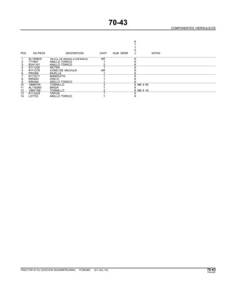 70-43
COMPONENTES HIDRAULICOS
6
1
1
0
POS. NO.PIEZA DESCRIPCION CANT NUM. SERIE J NOTAS
1 AL160825 VALVUL.DE MANDO A DISTANCIA AR X
2 T77857 ANILLO TORICO 1 X
3 R241161 ANILLO TORICO 2 X
4 R111206 RETEN 1 X
5 R111278 CONO DE VALVULA AR X
6 P60266 MUELLE 1 X
7 R113211 MANGUITO 1 X
8 R95493 DISCO 1 X
9 R95494 ANILLO TORICO 1 X
10 19M8705 TORNILLO 2 X M6 X 65
11 AL118383 BRIDA 1 X
12 19M7768 TORNILLO 2 X M6 X 16
13 R113228 TAPON 1 X
14 L37733 ANILLO TORICO 1 X
TRACTOR 6110J (EDICION SUDAMERICANA) PC8538S (01-JUL-10) 70-43
PN=397
 
