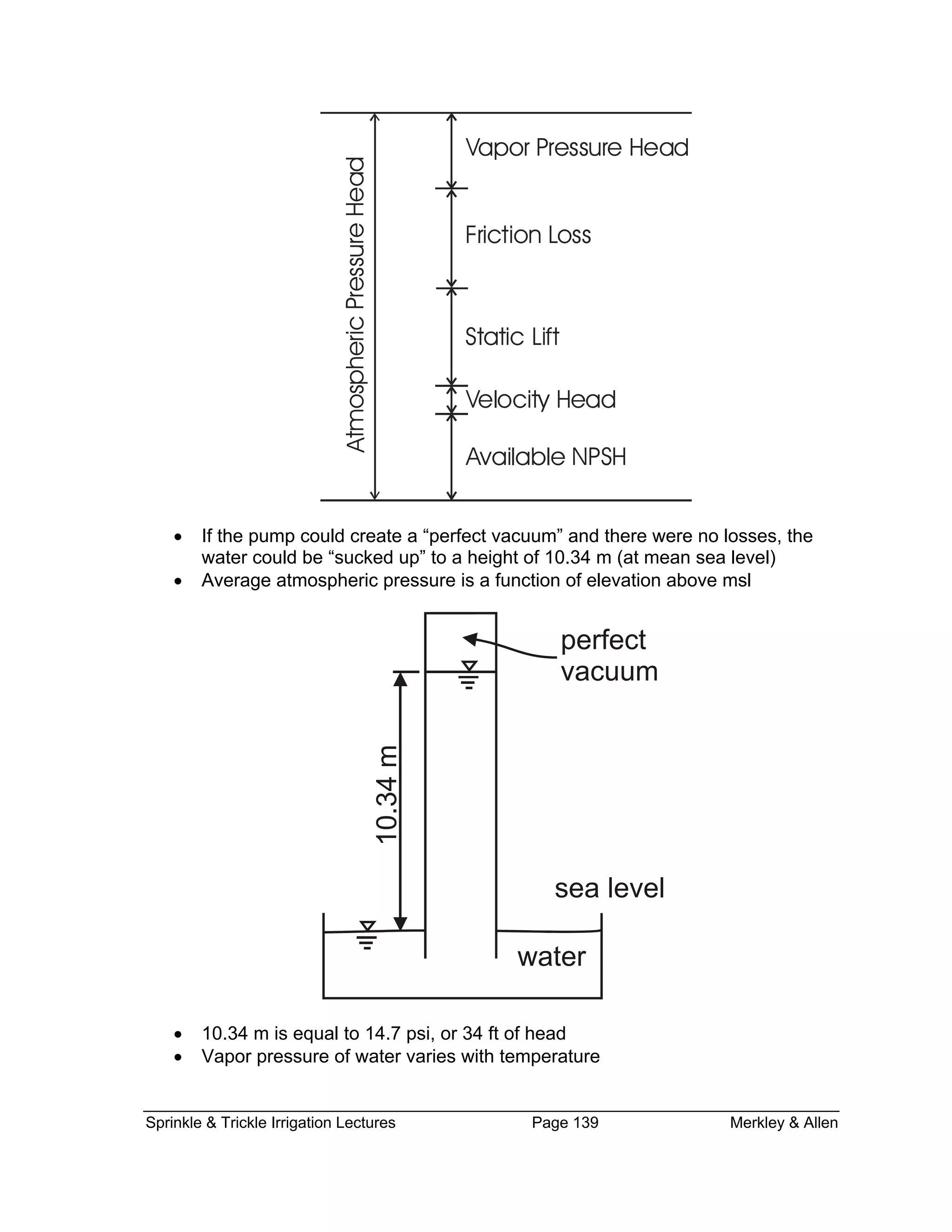 AtmosphericPressureHead
Vapor Pressure Head
Friction Loss
Static Lift
Available NPSH
Velocity Head
• If the pump could create a “perfect vacuum” and there were no losses, the
water could be “sucked up” to a height of 10.34 m (at mean sea level)
• Average atmospheric pressure is a function of elevation above msl
10.34m
water
perfect
vacuum
sea level
• 10.34 m is equal to 14.7 psi, or 34 ft of head
• Vapor pressure of water varies with temperature
Sprinkle & Trickle Irrigation Lectures Page 139 Merkley & Allen
 