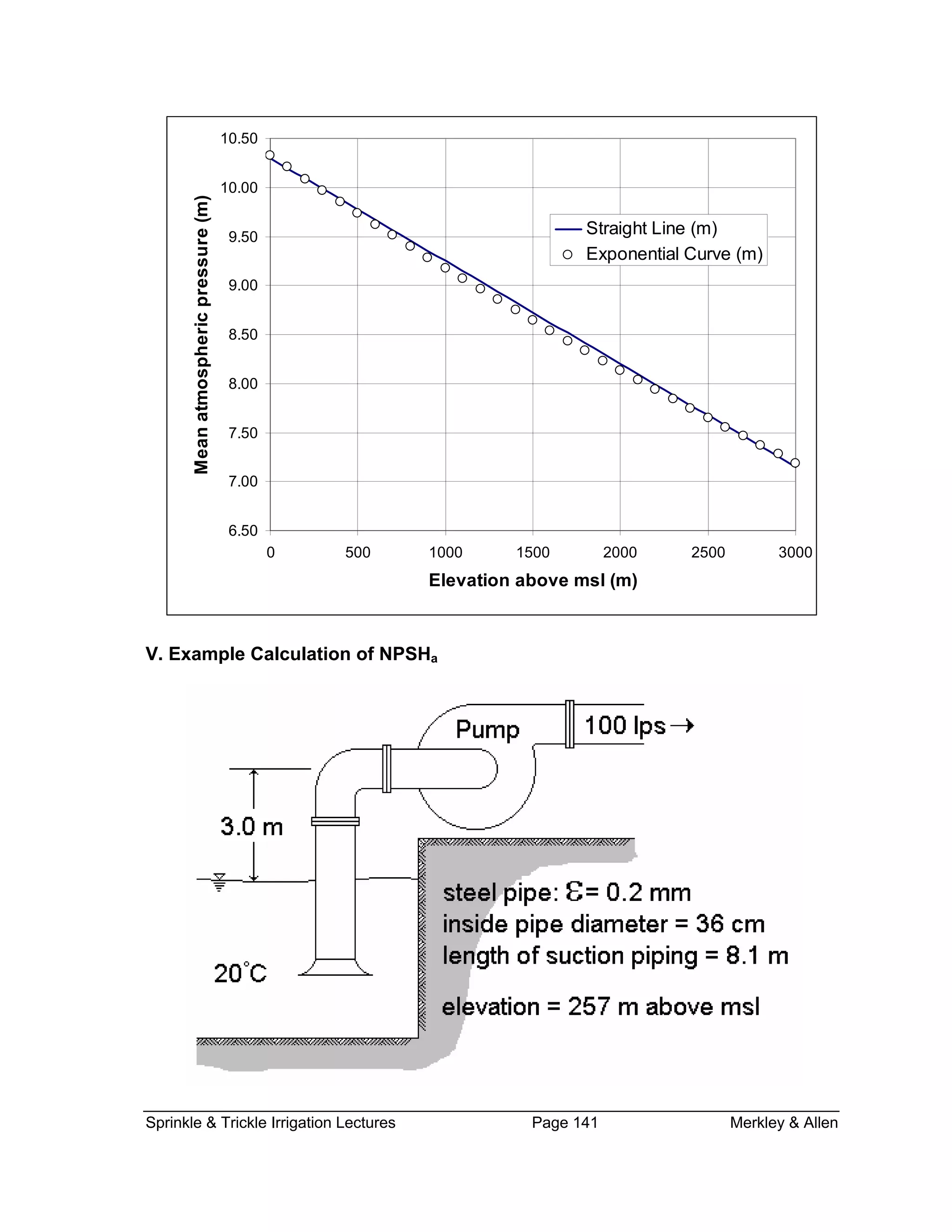 6.50
10.50
10.00
)
Sprinkle & Trickle Irrigation Lectures Page 141 Merkley & Allen
7.00
7.50
8.00
8.50
he
9.00
res
9.50
re
0 500 1000 1500 2000 2500 3000
Elevation above msl (m)
Meanatmospricpsu(m
Straight Line (m)
Exponential Curve (m)
V. Example Calculation of NPSHa
 