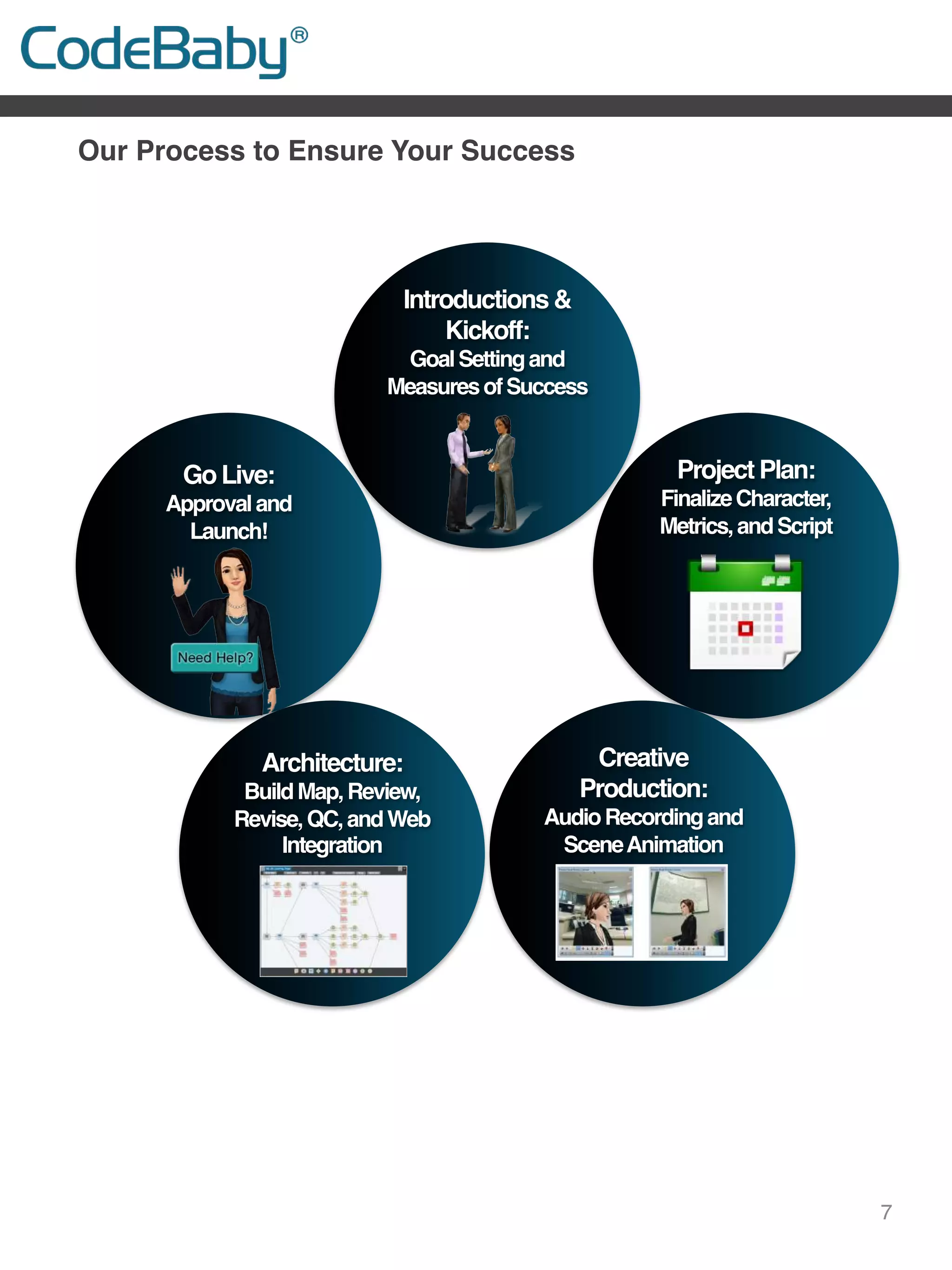 Introductions &
Kickoff: !
GoalSettingand
MeasuresofSuccess!
Go Live: !
Approvaland
Launch!!
Project Plan: !
FinalizeCharacter,
Metrics,andScript!
Architecture: !
BuildMap,Review,
Revise,QC,andWeb
Integration!
Creative
Production: !
AudioRecordingand
SceneAnimation!
7
Our Process to Ensure Your Success
 