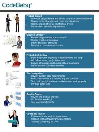 8
Project Kickoff
‣  Introduce project teams and deﬁne core team communications
‣  Review project background, goals and objectives
‣  Identify project strategic and tactical drivers
‣  Deﬁne client services requirements
 
Creative Strategy
‣  Review target audience and market
‣  Identify creative messaging
‣  Deﬁne character attributes
‣  Determine creative requirements
 
Project Architecture
‣  Build the project according to requirements and script
‣  Add all necessary project elements
‣  Ensure all features and functionality are complete
‣  Deﬁne custom code requirements
Web Integration
‣  Review custom code requirements
‣  Build custom code and resolve any site conﬂicts
‣  Test custom code and ensure all elements work properly
‣  Produce script tags
 
Quality Control
‣  Review the creative aspects
‣  Conﬁrm backend logic
‣  Test technical elements
 
CodeBaby launch
‣  Evaluate the site visitor’s experience
‣  Receive ﬁnal approval from stakeholders
‣  Turn the CodeBaby to ‘Live’
 
 
