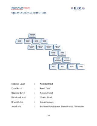 ORGANIZATIONAL STRUCTURE
National Level : National Head
Zonal Level : Zonal Head
Regional Level : Regional head
Divisional level : Cluster Head
Branch Level : Center Manager
Area Level : Business Development Executives & Freelancers
10
 