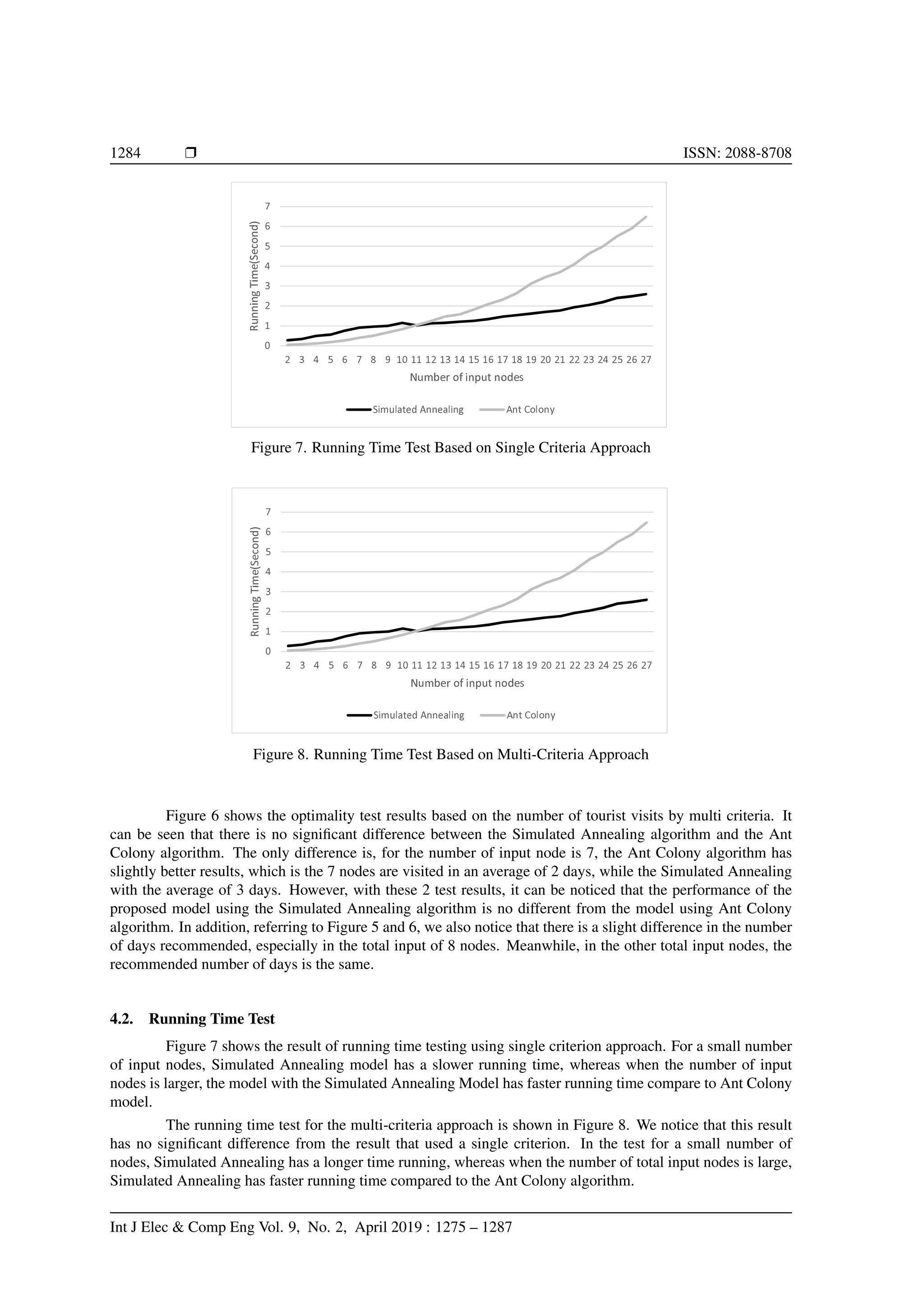 1284 Ì ISSN: 2088-8708
Ϭ
ϭ
Ϯ
ϯ
ϰ
ϱ
ϲ
ϳ
Ϯ ϯ ϰ ϱ ϲ ϳ ϴ ϵ ϭϬ ϭϭ ϭϮ ϭϯ ϭϰ ϭϱ ϭϲ ϭϳ ϭϴ ϭϵ ϮϬ Ϯϭ ϮϮ Ϯϯ Ϯϰ Ϯϱ Ϯϲ Ϯϳ
ZƵŶŶŝŶŐ
dŝŵ
Ğ;^ĞĐŽŶĚͿ
EƵŵďĞƌ ŽĨ ŝŶƉƵƚ ŶŽĚĞƐ
^ŝŵƵůĂƚĞĚ ŶŶĞĂůŝŶŐ Ŷƚ ŽůŽŶǇ
Figure 7. Running Time Test Based on Single Criteria Approach
Ϭ
ϭ
Ϯ
ϯ
ϰ
ϱ
ϲ
ϳ
Ϯ ϯ ϰ ϱ ϲ ϳ ϴ ϵ ϭϬ ϭϭ ϭϮ ϭϯ ϭϰ ϭϱ ϭϲ ϭϳ ϭϴ ϭϵ ϮϬ Ϯϭ ϮϮ Ϯϯ Ϯϰ Ϯϱ Ϯϲ Ϯϳ
ZƵŶŶŝŶŐ
dŝŵ
Ğ;^ĞĐŽŶĚͿ
EƵŵďĞƌ ŽĨ ŝŶƉƵƚ ŶŽĚĞƐ
^ŝŵƵůĂƚĞĚ ŶŶĞĂůŝŶŐ Ŷƚ ŽůŽŶǇ
Figure 8. Running Time Test Based on Multi-Criteria Approach
Figure 6 shows the optimality test results based on the number of tourist visits by multi criteria. It
can be seen that there is no signiﬁcant difference between the Simulated Annealing algorithm and the Ant
Colony algorithm. The only difference is, for the number of input node is 7, the Ant Colony algorithm has
slightly better results, which is the 7 nodes are visited in an average of 2 days, while the Simulated Annealing
with the average of 3 days. However, with these 2 test results, it can be noticed that the performance of the
proposed model using the Simulated Annealing algorithm is no different from the model using Ant Colony
algorithm. In addition, referring to Figure 5 and 6, we also notice that there is a slight difference in the number
of days recommended, especially in the total input of 8 nodes. Meanwhile, in the other total input nodes, the
recommended number of days is the same.
4.2. Running Time Test
Figure 7 shows the result of running time testing using single criterion approach. For a small number
of input nodes, Simulated Annealing model has a slower running time, whereas when the number of input
nodes is larger, the model with the Simulated Annealing Model has faster running time compare to Ant Colony
model.
The running time test for the multi-criteria approach is shown in Figure 8. We notice that this result
has no signiﬁcant difference from the result that used a single criterion. In the test for a small number of
nodes, Simulated Annealing has a longer time running, whereas when the number of total input nodes is large,
Simulated Annealing has faster running time compared to the Ant Colony algorithm.
Int J Elec  Comp Eng Vol. 9, No. 2, April 2019 : 1275 – 1287
 