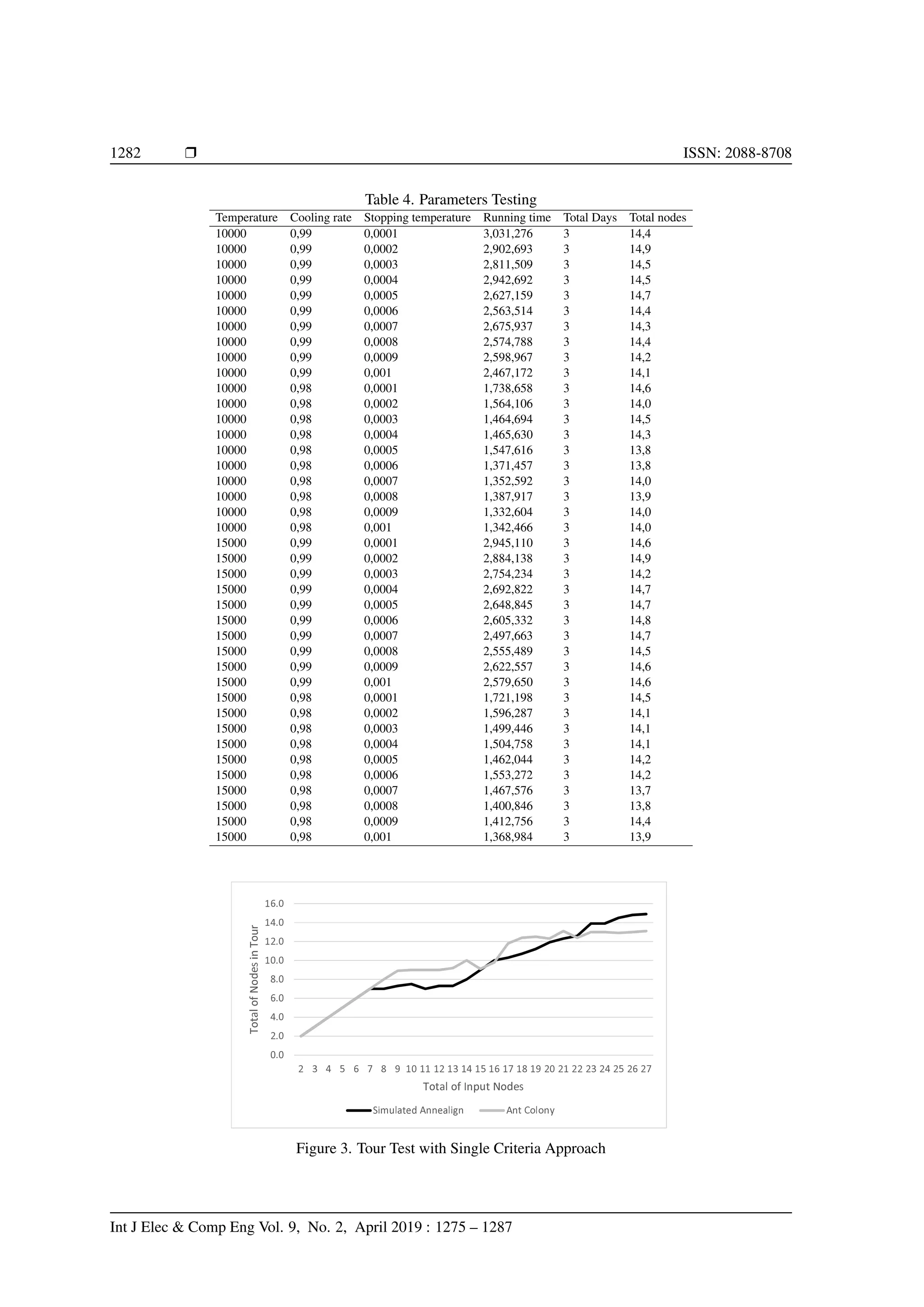 1282 Ì ISSN: 2088-8708
Table 4. Parameters Testing
Temperature Cooling rate Stopping temperature Running time Total Days Total nodes
10000 0,99 0,0001 3,031,276 3 14,4
10000 0,99 0,0002 2,902,693 3 14,9
10000 0,99 0,0003 2,811,509 3 14,5
10000 0,99 0,0004 2,942,692 3 14,5
10000 0,99 0,0005 2,627,159 3 14,7
10000 0,99 0,0006 2,563,514 3 14,4
10000 0,99 0,0007 2,675,937 3 14,3
10000 0,99 0,0008 2,574,788 3 14,4
10000 0,99 0,0009 2,598,967 3 14,2
10000 0,99 0,001 2,467,172 3 14,1
10000 0,98 0,0001 1,738,658 3 14,6
10000 0,98 0,0002 1,564,106 3 14,0
10000 0,98 0,0003 1,464,694 3 14,5
10000 0,98 0,0004 1,465,630 3 14,3
10000 0,98 0,0005 1,547,616 3 13,8
10000 0,98 0,0006 1,371,457 3 13,8
10000 0,98 0,0007 1,352,592 3 14,0
10000 0,98 0,0008 1,387,917 3 13,9
10000 0,98 0,0009 1,332,604 3 14,0
10000 0,98 0,001 1,342,466 3 14,0
15000 0,99 0,0001 2,945,110 3 14,6
15000 0,99 0,0002 2,884,138 3 14,9
15000 0,99 0,0003 2,754,234 3 14,2
15000 0,99 0,0004 2,692,822 3 14,7
15000 0,99 0,0005 2,648,845 3 14,7
15000 0,99 0,0006 2,605,332 3 14,8
15000 0,99 0,0007 2,497,663 3 14,7
15000 0,99 0,0008 2,555,489 3 14,5
15000 0,99 0,0009 2,622,557 3 14,6
15000 0,99 0,001 2,579,650 3 14,6
15000 0,98 0,0001 1,721,198 3 14,5
15000 0,98 0,0002 1,596,287 3 14,1
15000 0,98 0,0003 1,499,446 3 14,1
15000 0,98 0,0004 1,504,758 3 14,1
15000 0,98 0,0005 1,462,044 3 14,2
15000 0,98 0,0006 1,553,272 3 14,2
15000 0,98 0,0007 1,467,576 3 13,7
15000 0,98 0,0008 1,400,846 3 13,8
15000 0,98 0,0009 1,412,756 3 14,4
15000 0,98 0,001 1,368,984 3 13,9
Ϭ͘Ϭ
Ϯ͘Ϭ
ϰ͘Ϭ
ϲ͘Ϭ
ϴ͘Ϭ
ϭϬ͘Ϭ
ϭϮ͘Ϭ
ϭϰ͘Ϭ
ϭϲ͘Ϭ
Ϯ ϯ ϰ ϱ ϲ ϳ ϴ ϵ ϭϬ ϭϭ ϭϮ ϭϯ ϭϰ ϭϱ ϭϲ ϭϳ ϭϴ ϭϵ ϮϬ Ϯϭ ϮϮ Ϯϯ Ϯϰ Ϯϱ Ϯϲ Ϯϳ
dŽ
ƚĂůŽ
Ĩ
E
Ž
Ě
Ğ
Ɛ
ŝŶ
dŽ
Ƶ
ƌ
dŽƚĂů ŽĨ /ŶƉƵƚ EŽĚĞƐ
^ŝŵƵůĂƚĞĚ ŶŶĞĂůŝŐŶ Ŷƚ ŽůŽŶǇ
Figure 3. Tour Test with Single Criteria Approach
Int J Elec  Comp Eng Vol. 9, No. 2, April 2019 : 1275 – 1287
 