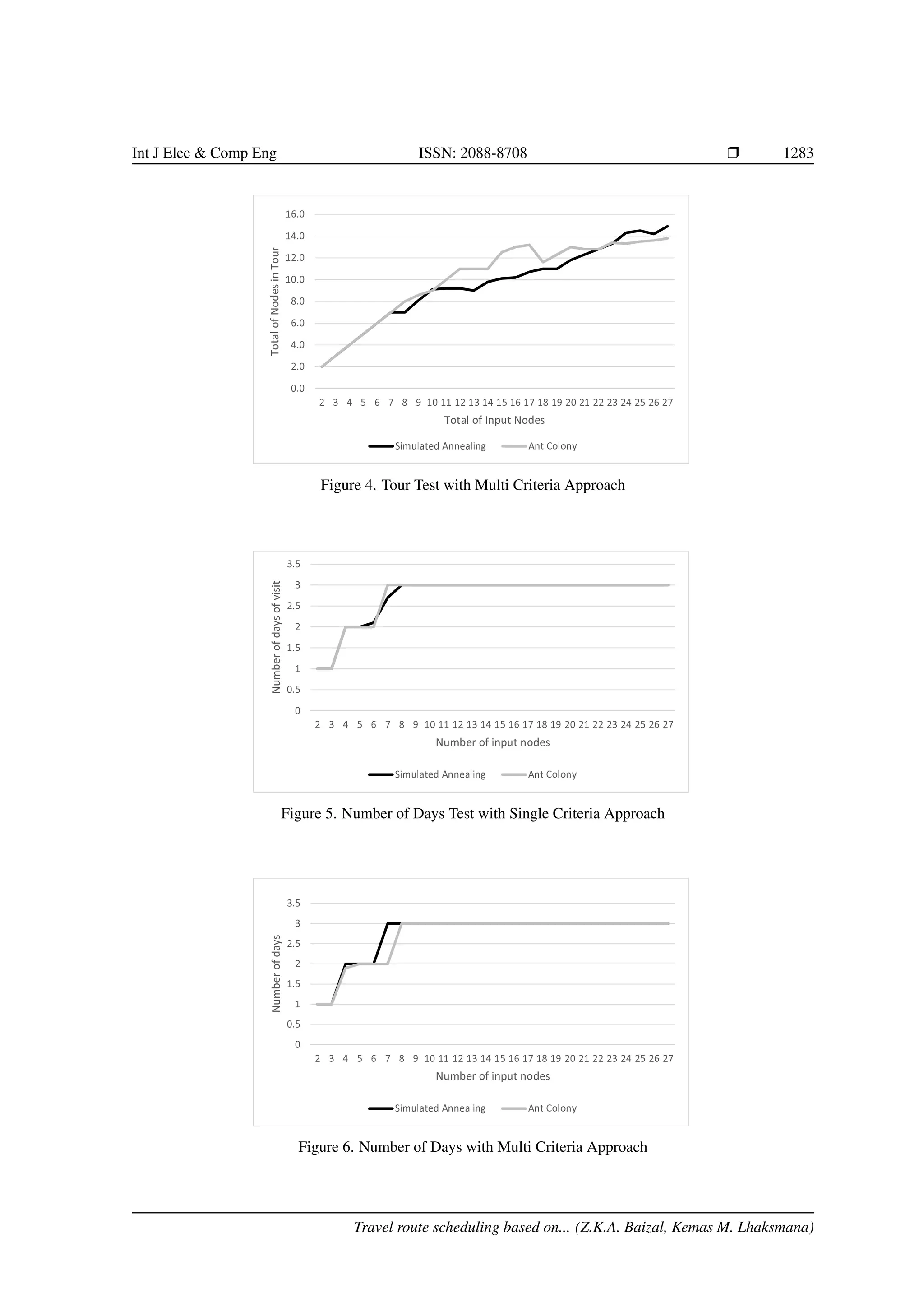 Int J Elec  Comp Eng ISSN: 2088-8708 Ì 1283
Ϭ͘Ϭ
Ϯ͘Ϭ
ϰ͘Ϭ
ϲ͘Ϭ
ϴ͘Ϭ
ϭϬ͘Ϭ
ϭϮ͘Ϭ
ϭϰ͘Ϭ
ϭϲ͘Ϭ
Ϯ ϯ ϰ ϱ ϲ ϳ ϴ ϵ ϭϬ ϭϭ ϭϮ ϭϯ ϭϰ ϭϱ ϭϲ ϭϳ ϭϴ ϭϵ ϮϬ Ϯϭ ϮϮ Ϯϯ Ϯϰ Ϯϱ Ϯϲ Ϯϳ
dŽ
ƚĂůŽ
Ĩ
E
Ž
Ě
Ğ
Ɛ
ŝŶ
dŽ
Ƶ
ƌ
dŽƚĂů ŽĨ /ŶƉƵƚ EŽĚĞƐ
^ŝŵƵůĂƚĞĚ ŶŶĞĂůŝŶŐ Ŷƚ ŽůŽŶǇ
Figure 4. Tour Test with Multi Criteria Approach
Ϭ
Ϭ͘ϱ
ϭ
ϭ͘ϱ
Ϯ
Ϯ͘ϱ
ϯ
ϯ͘ϱ
Ϯ ϯ ϰ ϱ ϲ ϳ ϴ ϵ ϭϬ ϭϭ ϭϮ ϭϯ ϭϰ ϭϱ ϭϲ ϭϳ ϭϴ ϭϵ ϮϬ Ϯϭ ϮϮ Ϯϯ Ϯϰ Ϯϱ Ϯϲ Ϯϳ
E
Ƶŵ
ďĞƌŽĨĚĂǇƐŽĨǀŝƐŝƚ
EƵŵďĞƌ ŽĨ ŝŶƉƵƚ ŶŽĚĞƐ
^ŝŵƵůĂƚĞĚ ŶŶĞĂůŝŶŐ Ŷƚ ŽůŽŶǇ
Figure 5. Number of Days Test with Single Criteria Approach
Ϭ
Ϭ͘ϱ
ϭ
ϭ͘ϱ
Ϯ
Ϯ͘ϱ
ϯ
ϯ͘ϱ
Ϯ ϯ ϰ ϱ ϲ ϳ ϴ ϵ ϭϬ ϭϭ ϭϮ ϭϯ ϭϰ ϭϱ ϭϲ ϭϳ ϭϴ ϭϵ ϮϬ Ϯϭ ϮϮ Ϯϯ Ϯϰ Ϯϱ Ϯϲ Ϯϳ
EƵŵ
ďĞƌŽĨĚĂǇƐ
EƵŵďĞƌ ŽĨ ŝŶƉƵƚ ŶŽĚĞƐ
^ŝŵƵůĂƚĞĚ ŶŶĞĂůŝŶŐ Ŷƚ ŽůŽŶǇ
Figure 6. Number of Days with Multi Criteria Approach
Travel route scheduling based on... (Z.K.A. Baizal, Kemas M. Lhaksmana)
 
