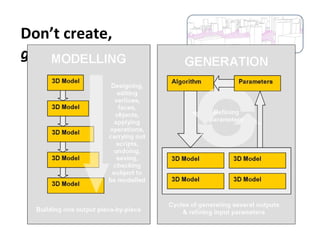 Don’t create,
generate
 