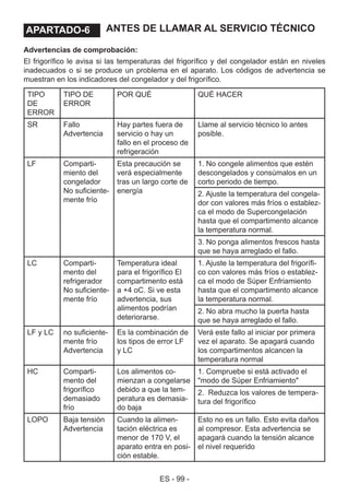 ES - 99 -
ANTES DE LLAMAR AL SERVICIO TÉCNICOAPARTADO - 6.APARTADO-6
Advertencias de comprobación:
El frigorífico le avisa si las temperaturas del frigorífico y del congelador están en niveles
inadecuados o si se produce un problema en el aparato. Los códigos de advertencia se
muestran en los indicadores del congelador y del frigorífico.
TIPO
DE
ERROR
TIPO DE
ERROR
POR QUÉ QUÉ HACER
SR Fallo
Advertencia
Hay partes fuera de
servicio o hay un
fallo en el proceso de
refrigeración
Llame al servicio técnico lo antes
posible.
LF Comparti-
miento del
congelador
No suficiente-
mente frío
Esta precaución se
verá especialmente
tras un largo corte de
energía
1. No congele alimentos que estén
descongelados y consúmalos en un
corto periodo de tiempo.
2. Ajuste la temperatura del congela-
dor con valores más fríos o establez-
ca el modo de Supercongelación
hasta que el compartimento alcance
la temperatura normal.
3. No ponga alimentos frescos hasta
que se haya arreglado el fallo.
LC Comparti-
mento del
refrigerador
No suficiente-
mente frío
Temperatura ideal
para el frigorífico El
compartimento está
a +4 oC. Si ve esta
advertencia, sus
alimentos podrían
deteriorarse.
1. Ajuste la temperatura del frigorífi-
co con valores más fríos o establez-
ca el modo de Súper Enfriamiento
hasta que el compartimento alcance
la temperatura normal.
2. No abra mucho la puerta hasta
que se haya arreglado el fallo.
LF y LC no suficiente-
mente frío
Advertencia
Es la combinación de
los tipos de error LF
y LC
Verá este fallo al iniciar por primera
vez el aparato. Se apagará cuando
los compartimentos alcancen la
temperatura normal
HC Comparti-
mento del
frigorífico
demasiado
frío
Los alimentos co-
mienzan a congelarse
debido a que la tem-
peratura es demasia-
do baja
1. Compruebe si está activado el
"modo de Súper Enfriamiento"
2. Reduzca los valores de tempera-
tura del frigorífico
LOPO Baja tensión
Advertencia
Cuando la alimen-
tación eléctrica es
menor de 170 V, el
aparato entra en posi-
ción estable.
Esto no es un fallo. Esto evita daños
al compresor. Esta advertencia se
apagará cuando la tensión alcance
el nivel requerido
 