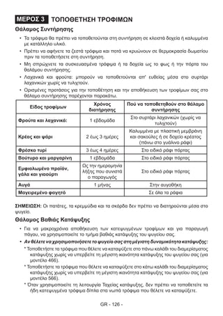 GR - 126 -
ΤΟΠΟΘΕΤΗΣΗ ΤΡΟΦΙΜΩΝΜΕΡΟΣ 3
Θάλαμος Συντήρησης
•	 Τα τρόφιμα θα πρέπει να τοποθετούνται στη συντήρηση σε κλειστά δοχεία ή καλυμμένα
με κατάλληλο υλικό.
•	 Πρέπει να αφήνετε τα ζεστά τρόφιμα και ποτά να κρυώνουν σε θερμοκρασία δωματίου
πριν τα τοποθετήσετε στη συντήρηση.
•	 Μη σπρώχνετε τα συσκευασμένα τρόφιμα ή τα δοχεία ως το φως ή την πόρτα του
θαλάμου συντήρησης.
•	 Λαχανικά και φρούτα: μπορούν να τοποθετούνται απ' ευθείας μέσα στο συρτάρι
λαχανικών χωρίς να τυλιχτούν.
•	 Ορισμένες προτάσεις για την τοποθέτηση και την αποθήκευση των τροφίμων σας στο
θάλαμο συντήρησης παρέχονται παρακάτω.
Είδος τροφίμων
Χρόνος
διατήρησης
Πού να τοποθετηθούν στο θάλαμο
συντήρησης
Φρούτα και λαχανικά: 1 εβδομάδα
Στο συρτάρι λαχανικών (χωρίς να
τυλιχτούν)
Κρέας και ψάρι 2 έως 3 ημέρες
Καλυμμένα με πλαστική μεμβράνη
και σακούλες ή σε δοχείο κρέατος
(πάνω στο γυάλινο ράφι)
Φρέσκο τυρί 3 έως 4 ημέρες Στο ειδικό ράφι πόρτας
Βούτυρο και μαργαρίνη 1 εβδομάδα Στο ειδικό ράφι πόρτας
Εμφιαλωμένο προϊόν,
γάλα και γιαούρτι
Ως την ημερομηνία
λήξης που συνιστά
ο παραγωγός
Στο ειδικό ράφι πόρτας
Αυγά 1 μήνας Στην αυγοθήκη
Μαγειρεμένο φαγητό Σε όλα τα ράφια
ΣΗΜΕΙΩΣΗ: Οι πατάτες, τα κρεμμύδια και τα σκόρδα δεν πρέπει να διατηρούνται μέσα στο
ψυγείο.
Θάλαμος Βαθιάς Κατάψυξης
•	 Για να μακροχρόνια αποθήκευση των κατεψυγμένων τροφίμων και για παραγωγή
πάγου, να χρησιμοποιείτε το τμήμα βαθιάς κατάψυξης του ψυγείου σας.
•	 Αν θέλετε να χρησιμοποιήσετε το ψυγείο σας στη μέγιστη δυναμικότητα κατάψυξης:
* Τοποθετήστε τα τρόφιμα που θέλετε να καταψύξετε στο πάνω καλάθι του διαμερίσματος
κατάψυξης χωρίς να υπερβείτε τη μέγιστη ικανότητα κατάψυξης του ψυγείου σας (για
μοντέλο 466).
* Τοποθετήστε τα τρόφιμα που θέλετε να καταψύξετε στο κάτω καλάθι του διαμερίσματος
κατάψυξης χωρίς να υπερβείτε τη μέγιστη ικανότητα κατάψυξης του ψυγείου σας (για
μοντέλο 566).
* Όταν χρησιμοποιείτε τη λειτουργία Ταχείας κατάψυξης, δεν πρέπει να τοποθετείτε τα
ήδη κατεψυγμένα τρόφιμα δίπλα στα νωπά τρόφιμα που θέλετε να καταψύξετε.
 