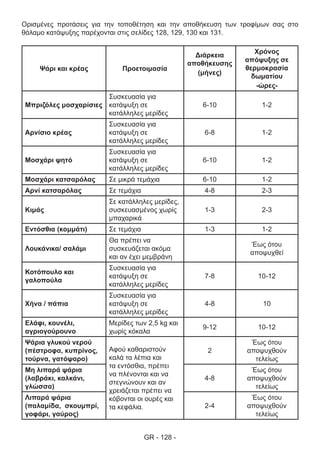 GR - 128 -
Ορισμένες προτάσεις για την τοποθέτηση και την αποθήκευση των τροφίμων σας στο
θάλαμο κατάψυξης παρέχονται στις σελίδες 128, 129, 130 και 131.
Ψάρι και κρέας Προετοιμασία
Διάρκεια
αποθήκευσης
(μήνες)
Χρόνος
απόψυξης σε
θερμοκρασία
δωματίου
-ώρες-
Μπριζόλες μοσχαρίσιες
Συσκευασία για
κατάψυξη σε
κατάλληλες μερίδες
6-10 1-2
Αρνίσιο κρέας
Συσκευασία για
κατάψυξη σε
κατάλληλες μερίδες
6-8 1-2
Μοσχάρι ψητό
Συσκευασία για
κατάψυξη σε
κατάλληλες μερίδες
6-10 1-2
Μοσχάρι κατσαρόλας Σε μικρά τεμάχια 6-10 1-2
Αρνί κατσαρόλας Σε τεμάχια 4-8 2-3
Κιμάς
Σε κατάλληλες μερίδες,
συσκευασμένος χωρίς
μπαχαρικά
1-3 2-3
Εντόσθια (κομμάτι) Σε τεμάχια 1-3 1-2
Λουκάνικα/ σαλάμι
Θα πρέπει να
συσκευάζεται ακόμα
και αν έχει μεμβράνη
Έως ότου
αποψυχθεί
Κοτόπουλο και
γαλοπούλα
Συσκευασία για
κατάψυξη σε
κατάλληλες μερίδες
7-8 10-12
Χήνα / πάπια
Συσκευασία για
κατάψυξη σε
κατάλληλες μερίδες
4-8 10
Ελάφι, κουνέλι,
αγριογούρουνο
Μερίδες των 2,5 kg και
χωρίς κόκαλα
9-12 10-12
Ψάρια γλυκού νερού
(πέστροφα, κυπρίνος,
τούρνα, γατόψαρο)
Αφού καθαριστούν
καλά τα λέπια και
τα εντόσθια, πρέπει
να πλένονται και να
στεγνώνουν και αν
χρειάζεται πρέπει να
κόβονται οι ουρές και
τα κεφάλια.
2
Έως ότου
αποψυχθούν
τελείως
Μη λιπαρά ψάρια
(λαβράκι, καλκάνι,
γλώσσα)
4-8
Έως ότου
αποψυχθούν
τελείως
Λιπαρά ψάρια
(παλαμίδα, σκουμπρί,
γοφάρι, γαύρος)
2-4
Έως ότου
αποψυχθούν
τελείως
 