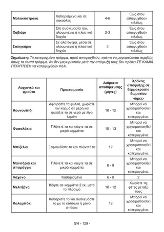 GR - 129 -
Μαλακόστρακα
Καθαρισμένα και σε
σακούλες
4-6
Έως ότου
αποψυχθούν
τελείως
Χαβιάρι
Στη συσκευασία του,
αλουμινένιο ή πλαστικό
δοχείο
2-3
Έως ότου
αποψυχθούν
τελείως
Σαλιγκάρια
Σε αλατόνερο, μέσα σε
αλουμινένιο ή πλαστικό
δοχείο
3
Έως ότου
αποψυχθούν
τελείως
Σημείωση: Τα κατεψυγμένα τρόφιμα, αφού αποψυχθούν, πρέπει να μαγειρεύονται ακριβώς
όπως τα νωπά τρόφιμα. Αν δεν μαγειρευτούν μετά την απόψυξή τους δεν πρέπει ΣΕ ΚΑΜΙΑ
ΠΕΡΙΠΤΩΣΗ να καταψυχθούν πάλι.
Λαχανικά και
φρούτα
Προετοιμασία
Διάρκεια
αποθήκευσης
(μήνες)
Χρόνος
απόψυξης σε
θερμοκρασία
δωματίου
-ώρες-
Κουνουπίδι
Αφαιρέστε τα φύλλα, χωρίστε
τον κορμό σε μέρη και
φυλάξτε το σε νερό με λίγο
λεμόνι
10 - 12
Μπορεί να
χρησιμοποιηθεί
και
κατεψυγμένο.
Φασολάκια
Πλύνετέ τα και κόψτε τα σε
μικρά κομμάτια
10 - 13
Μπορεί να
χρησιμοποιηθεί
και
κατεψυγμένο.
Μπιζέλια Ξεφλουδίστε τα και πλύνετέ τα 12
Μπορεί να
χρησιμοποιηθεί
και
κατεψυγμένο.
Μανιτάρια και
σπαράγγια
Πλύνετέ τα και κόψτε τα σε
μικρά κομμάτια
6 - 9
Μπορεί να
χρησιμοποιηθεί
και
κατεψυγμένο.
Λάχανο Καθαρισμένο 6 - 8 2
Μελιτζάνα
Κόψτε σε κομμάτια 2 εκ. μετά
το πλύσιμο
10 - 12
Χωρίστε τις
φέτες μεταξύ
τους
Καλαμπόκι
Καθαρίστε το και συσκευάστε
το με το κότσαλο ή μόνο
σπόρια
12
Μπορεί να
χρησιμοποιηθεί
και
κατεψυγμένο.
 