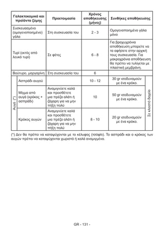 GR - 131 -
Γαλακτοκομικά και
προϊόντα ζύμης
Προετοιμασία
Χρόνος
αποθήκευσης
(μήνες)
Συνθήκες αποθήκευσης
Συσκευασμένο
(ομογενοποιημένο)
γάλα
Στη συσκευασία του 2 - 3
Ομογενοποιημένο γάλα
μόνο
Τυρί (εκτός από
λευκό τυρί)
Σε φέτες 6 - 8
Για βραχυχρόνια
αποθήκευση μπορείτε να
τα αφήσετε στην αρχική
τους συσκευασία. Για
μακροχρόνια αποθήκευση
θα πρέπει να τυλίγεται με
πλαστική μεμβράνη.
Βούτυρο, μαργαρίνη Στη συσκευασία του 6
Αυγό(*)
Ασπράδι αυγού 10 - 12
30 gr ισοδυναμούν
με ένα κρόκο.
Σεκλειστόδοχείο
Μίγμα από
αυγά (κρόκος +
ασπράδι)
Αναμιγνύετε καλά
και προσθέτετε
μια πρέζα αλάτι ή
ζάχαρη για να μην
πήξη πολύ
10
50 gr ισοδυναμούν
με ένα κρόκο.
Κρόκος αυγών
Αναμιγνύετε καλά
και προσθέτετε
μια πρέζα αλάτι ή
ζάχαρη για να μην
πήξη πολύ
8 - 10
20 gr ισοδυναμούν
με ένα κρόκο.
(*) Δεν θα πρέπει να καταψύχονται με το κέλυφος (τσόφλι). Το ασπράδι και ο κρόκος των
αυγών πρέπει να καταψύχονται χωριστά ή καλά αναμιγμένα.
 