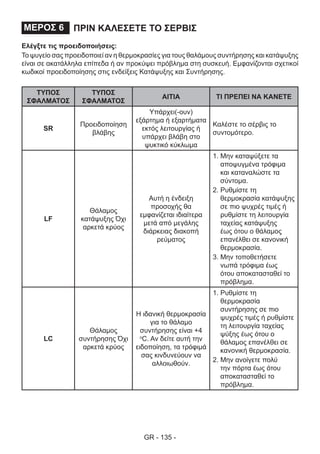 GR - 135 -
ΠΡΙΝ ΚΑΛΕΣΕΤΕ ΤΟ ΣΕΡΒΙΣΜΕΡΟΣ 6
Ελέγξτε τις προειδοποιήσεις:
Το ψυγείο σας προειδοποιεί αν η θερμοκρασίες για τους θαλάμους συντήρησης και κατάψυξης
είναι σε ακατάλληλα επίπεδα ή αν προκύψει πρόβλημα στη συσκευή. Εμφανίζονται σχετικοί
κωδικοί προειδοποίησης στις ενδείξεις Κατάψυξης και Συντήρησης.
ΤΥΠΟΣ
ΣΦΑΛΜΑΤΟΣ
ΤΥΠΟΣ
ΣΦΑΛΜΑΤΟΣ
ΑΙΤΙΑ ΤΙ ΠΡΕΠΕΙ ΝΑ ΚΑΝΕΤΕ
SR
Προειδοποίηση
βλάβης
Υπάρχει(-ουν)
εξάρτημα ή εξαρτήματα
εκτός λειτουργίας ή
υπάρχει βλάβη στο
ψυκτικό κύκλωμα
Καλέστε το σέρβις το
συντομότερο.
LF
Θάλαμος
κατάψυξης Όχι
αρκετά κρύος
Αυτή η ένδειξη
προσοχής θα
εμφανίζεται ιδιαίτερα
μετά από μεγάλης
διάρκειας διακοπή
ρεύματος
1. Μην καταψύξετε τα
αποψυγμένα τρόφιμα
και καταναλώστε τα
σύντομα.
2. Ρυθμίστε τη
θερμοκρασία κατάψυξης
σε πιο ψυχρές τιμές ή
ρυθμίστε τη λειτουργία
ταχείας κατάψυξης
έως ότου ο θάλαμος
επανέλθει σε κανονική
θερμοκρασία.
3. Μην τοποθετήσετε
νωπά τρόφιμα έως
ότου αποκατασταθεί το
πρόβλημα.
LC
Θάλαμος
συντήρησης Όχι
αρκετά κρύος
Η ιδανική θερμοκρασία
για το θάλαμο
συντήρησης είναι +4
o
C. Αν δείτε αυτή την
ειδοποίηση, τα τρόφιμά
σας κινδυνεύουν να
αλλοιωθούν.
1. Ρυθμίστε τη
θερμοκρασία
συντήρησης σε πιο
ψυχρές τιμές ή ρυθμίστε
τη λειτουργία ταχείας
ψύξης έως ότου ο
θάλαμος επανέλθει σε
κανονική θερμοκρασία.
2. Μην ανοίγετε πολύ
την πόρτα έως ότου
αποκατασταθεί το
πρόβλημα.
 