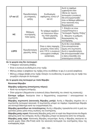 GR - 136 -
Αν το ψυγείο σας δεν λειτουργεί:
•	 Υπάρχουν ηλεκτρικές βλάβες;
•	 Είναι η συσκευή συνδεδεμένη στην πρίζα;
•	 Μήπως κάηκε η ασφάλεια της πρίζας όπου συνδέθηκε το φις ή η γενική ασφάλεια;
•	 Μήπως υπάρχει βλάβη στην πρίζα; Ελέγξτε το συνδέοντας το ψυγείο σας σε πρίζα που
γνωρίζετε σίγουρα ότι λειτουργεί.
Αν το ψυγείο σας λειτουργεί με πολύ θόρυβο:
Κανονικοί θόρυβοι
Θόρυβος τριξίματος (σπασίματος πάγου):
•	 Κατά την αυτόματη απόψυξη.
•	 Όταν ψύχεται ή θερμαίνεται η συσκευή (λόγω διαστολής του υλικού της συσκευής).
Σύντομο τρίξιμο: Ακούγεται όταν ο θερμοστάτης ενεργοποιεί / απενεργοποιεί το
συμπιεστή.
Θόρυβος συμπιεστή (κανονικός θόρυβος μοτέρ): Αυτός ο θόρυβος σημαίνει ότι ο
συμπιεστής λειτουργεί κανονικά. Ο συμπιεστής μπορεί να παράγει περισσότερο θόρυβο
για σύντομο διάστημα κατά την ενεργοποίησή του.
Θόρυβος φυσαλίδων και πιτσιλίσματος: Αυτός ο θόρυβος προκαλείται από τη ροή του
ψυκτικού μέσου μέσα στους σωλήνες του συστήματος.
Θόρυβος ροής νερού: Κανονικός θόρυβος ροής από το νερό που διοχετεύεται στο δοχείο
εξάτμισης κατά την απόψυξη. Αυτός ο θόρυβος μπορεί να ακούγεται κατά την απόψυξη.
Θόρυβος ροής αέρα: Κανονικός θόρυβος ανεμιστήρα. Αυτός ο θόρυβος ακούγεται σε
ψυγείο χωρίς πάγο (No-Frost) κατά την κανονική λειτουργία του συστήματος λόγω της
κυκλοφορίας αέρα.
LF και LC
Προειδοποίηση
μη επαρκούς
ψύξης
Συνδυασμός
σφάλματος τύπου LF
και LC
Αυτό το σφάλμα
εμφανίζεται όταν
τίθεται σε πρώτη
λειτουργία η συσκευή.
Θα απενεργοποιηθεί
όταν οι θάλαμοι φθάσουν
στην κανονική τους
θερμοκρασία
HC
Θάλαμος
συντήρησης
πολύ κρύος
Τα τρόφιμα αρχίζουν
να παγώνουν λόγω
της πολύ χαμηλής
θερμοκρασίας
1. Ελέγξτε αν είναι
ενεργοποιημένη η
"λειτουργία Ταχείας Ψύξης"
2. Μειώστε τη ρύθμιση
θερμοκρασίας της
συντήρησης
LOPO
Προειδοποίηση
χαμηλής τάσης
Όταν η τάση παροχής
ρεύματος πέσει κάτω
από 170 V, η συσκευή
επιτυγχάνει σταθερή
κατάσταση.
Αυτό δεν είναι βλάβη.
Έτσι αποτρέπονται
ζημιές στο συμπιεστή.
Αυτή η προειδοποίηση
θα απενεργοποιηθεί όταν
η τάση επανέλθει στο
απαιτούμενο επίπεδο
 