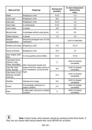 EN - 24 -
Note: Frozen foods, when thawed, should be cooked just like fresh foods. If
they are not cooked after being thawed they must NEVER be re-frozen.
Meat and fish Preparing
Storing time
(months)
In room temperature
Defrost time
-hour-
Steak Wrapping in a foil 6-10 1-2
Lamb meat Wrapping in a foil 6-8 1-2
Veal roast Wrapping in a foil 6-10 1-2
Veal cubes In small pieces 6-10 1-2
Lamb cubes In pieces 4-8 2-3
Minced meat In packages without using spices 1-3 2-3
Giblets (pieces) In pieces 1-3 1-2
Bologna
sausage/salami
Should be packaged even if it has
membrane
Until it is defrosted
Chicken and turkey Wrapping in a foil 7-8 10-12
Goose and Duck Wrapping in a foil 4-8 10
Deer, Rabbit, Wild
Boar
In 2.5 kg portions and as fillets 9-12 10-12
Freshwater fishes
(Salmon, Carp,
Crane, Siluroidea)
2
Until it is thawed
completely
Lean fish; bass,
turbot, flounder
4-8
Until it is thawed
completely
Fatty fishes (Tunny,
Mackarel, bluefish,
anchovy)
2-4
Until it is thawed
completely
Shellfish Cleaned and in bags 4-6
Until it is thawed
completely
Caviar
In its package, aluminum or
plastic container
2-3
Until it is thawed
completely
Snail
In salty water, aluminum or plastic
container
3
Until it is thawed
completely
After cleaning the bowels and
scales of the fish, wash and dry it;
and if necessary, cut the tail and
head.
 
