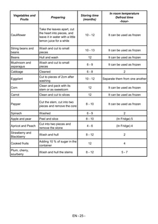 EN - 25 -
Vegetables and
Fruits
Preparing
Storing time
(months)
In room temperature
Defrost time
-hour-
Cauliflower
Take the leaves apart, cut
the heart into pieces, and
leave it in water with a little
lemon juice for a while
10 - 12 It can be used as frozen
String beans and
beans
Wash and cut to small
pieces
10 - 13 It can be used as frozen
Beans Hull and wash 12 It can be used as frozen
Mushroom and
asparagus
Wash and cut to small
pieces
6 - 9 It can be used as frozen
Cabbage Cleaned 6 - 8 2
Eggplant
Cut to pieces of 2cm after
washing
10 - 12 Separate them from one another
Corn
Clean and pack with its
stem or as sweetcorn
12 It can be used as frozen
Carrot Clean and cut to slices 12 It can be used as frozen
Pepper
Cut the stem, cut into two
pieces and remove the core
8 - 10 It can be used as frozen
Spinach Washed 6 - 9 2
Apple and pear Peel and slice 8 - 10 (In Fridge) 5
Apricot and Peach
Cut into two pieces and
remove the stone
4 - 6 (In Fridge) 4
Strawberry and
Blackberry
Wash and hull 8 - 12 2
Cooked fruits
Adding 10 % of sugar in the
container
12 4
Plum, cherry,
sourberry
Wash and hull the stems 8 - 12 5 - 7
 