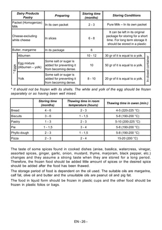 EN - 26 -
* It should not be frozen with its shells. The white and yolk of the egg should be frozen
separately or as having been well mixed.
The taste of some spices found in cooked dishes (anise, basilica, watercress, vinegar,
assorted spices, ginger, garlic, onion, mustard, thyme, marjoram, black pepper, etc.)
changes and they assume a strong taste when they are stored for a long period.
Therefore, the frozen food should be added little amount of spices or the desired spice
should be added after the food has been thawed.
The storage period of food is dependent on the oil used. The suitable oils are margarine,
calf fat, olive oil and butter and the unsuitable oils are peanut oil and pig fat.
The food in liquid form should be frozen in plastic cups and the other food should be
frozen in plastic folios or bags.
Preparing
Storing time
(months)
In its own packet 2 - 3
In slices 6 - 8
In its package 6
Albumen 10 - 12 30 gr of it is equal to a yolk.
Egg mixture
(Albumen – yolk)
Some salt or sugar is
added for preventing it
from becoming dense.
10 50 gr of it is equal to a yolk.
Yolk
Some salt or sugar is
added for preventing it
from becoming dense.
8 - 10 20 gr of it is equal to a yolk.
*Eggs Storing Conditions
Pure Milk – In its own packet
It can be left in its original
package for storing for a short
time. For long term storage It
should be stored in a plastic
Inclosedcontainer
Dairy Products
Pastry
Packet (Homogenize)
Milk
Cheese-excluding
white cheese
Butter, margarine
Storing time
(months)
Thawing time in room
temperature (hours)
Thawing time in owen (min.)
Bread 4 - 6 2 - 3 4-5 (220-225 °C)
Biscuits 3 - 6 1 - 1,5 5-8 (190-200 °C)
Pastry 1 - 3 2 - 3 5-10 (200-225 °C)
Pie 1 - 1,5 3 - 4 5-8 (190-200 °C)
Phyllo dough 2 - 3 1 - 1,5 5-8 (190-200 °C)
Pizza 2 - 3 2 - 4 15-20 (200 °C)
 