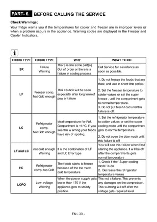 EN - 30 -
ERROR TYPE ERROR TYPE WHY WHAT TO DO
SR
Failure
Warning
There is/are some part(s)
Out of order or there is a
failure in cooling process
Call Service for assistance as
soon as possible.
1. Do not freeze the foods that are
thaw and use in short time period.
2. Set the freezer temperature to
colder values or set the super
freeze , until the compartment gets
to normal temperature.
3. Do not put fresh food until this
failure is off.
1. Set the refrigerator temperature
to colder values or set the super
cooling mode until the compartment
gets to normal temperature.
2. Do not open the door much until
this failure is off
LF and LC
not cold enough
Warning
It is the combination of LF
and LC Error type
You w ill see this failure w hen first
starting the appliance. It w ill be off
after the compartments gets
normal temperature
1. Check if the “Super cooling
mode” is on
2. Decrease the refrigerator
temperature values
LOPO
Low voltage
Warning
When the pow er supply gets
low er than 170 V the
appliance gets to steady
position.
This not a failure. This prevents
any damages on the compressor.
This w arning w ill off after the
voltage gets required level
The foods starts to freeze
because of the too much
cold temperature
Refrigerator
comp. too Cold
HC
This caution w ill be seen
especially after long term of
pow er failure
Freezer comp.
Not Cold enough
LF
Ideal temperature for Ref.
Compartment is +4 o
C. If you
see this w arning your foods
have risk of spoiling.
Refrigerator
comp.
Not Cold enough
LC
PART- 6. BEFORE CALLING THE SERVICE
Check Warnings;
Your fridge warns you if the temperatures for cooler and freezer are in improper levels or
when a problem occurs in the appliance. Warning codes are displayed in the Freezer and
Cooler Indicators.
 