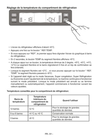 FR - 51 -
Réglage de la température du compartiment de réfrigération
• L’écran du réfrigérateur affichera d’abord +6°C.
• Appuyez une fois sur le bouton “ REF.TEMP.
• Si vous appuyez sur “REF”, le premier appui fera clignoter l’écran du graphique à barre
du réfrigérateur.
• En 2 secondes, le bouton TEMP du segment Nombre affichera +6°C.
• A chaque appui sur ce bouton, la température diminue de 2 degrés. +8°C, +6°C, +4°C,
+2°C) Le segment Nombre et la barre clignoteront 5 fois et un bip de confirmation se
fera entendre.
• Lorsque le segment Numéro est +2°C. , si vous pouvez appuyer sur le bouton “ REF.
TEMP.” le segment Numéro passera à +8°C.
• Si l’appareil était réglé sur le mode Vacances, Super congélation, Super Réfrigération
ou Économie avant l’ajustement de la température, la machine continuera à fonctionner
suivant le mode précédent. Lorsque le mode précédent est annulé ou se termine
manuellement ou automatiquement, l’appareil commencera à fonctionner suivant les
valeurs ajustées.
Température conseillée pour le compartiment de réfrigération:
Barre de
température
Température
intérieure du
compartiment de
réfrigération
Quand l’utiliser
12 barres +2 o
C
Pour le stockage de grandes
quantités de denrées
9 ou 6 barres +4 o
C ou +6 o
C Conservation normale
3 barres +8 o
C
Pour le stockage de grandes
quantités de denrées
 