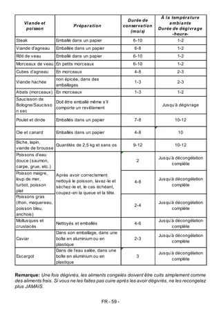 FR - 59 -
Remarque: Une fois dégivrés, les aliments congelés doivent être cuits simplement comme
des aliments frais. Si vous ne les faites pas cuire après les avoir dégivrés, ne les recongelez
plus JAMAIS.
Viande et
poisson
Préparation
Durée de
conservation
(mois)
À la température
ambiante
Durée de dégivrage
-heure-
Steak Emballé dans un papier 6-10 1-2
Viande d'agneau Emballée dans un papier 6-8 1-2
Rôti de veau Emballé dans un papier 6-10 1-2
Morceaux de veau En petits morceaux 6-10 1-2
Cubes d’agneau En morceaux 4-8 2-3
Viande hachée
non épicée, dans des
emballages
1-3 2-3
Abats (morceaux) En morceaux 1-3 1-2
Saucisson de
Bologne/Saucisso
n sec
Doit être emballé même s’il
comporte un revêtement
Jusqu’à dégivrage
Poulet et dinde Emballés dans un papier 7-8 10-12
Oie et canard Emballés dans un papier 4-8 10
Biche, lapin,
viande de brousse
Quantités de 2,5 kg et sans os 9-12 10-12
Poissons d'eau
douce (saumon,
carpe, grue, etc.)
2
Jusqu’à décongélation
complète
Poisson maigre,
loup de mer,
turbot, poisson
plat
4-8
Jusqu’à décongélation
complète
Poissons gras
(thon, maquereau,
poisson bleu,
anchois)
2-4
Jusqu’à décongélation
complète
Mollusques et
crustacés
Nettoyés et emballés 4-6
Jusqu’à décongélation
complète
Caviar
Dans son emballage, dans une
boîte en aluminium ou en
plastique
2-3
Jusqu’à décongélation
complète
Escargot
Dans de l’eau salée, dans une
boîte en aluminium ou en
plastique
3
Jusqu’à décongélation
complète
Après avoir correctement
nettoyé le poisson, lavez-le et
séchez-le et, le cas échéant,
coupez-en la queue et la tête.
 