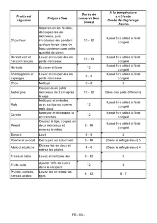 FR - 60 -
Fruits est
légumes
Préparation
Durée de
conservation
(mois)
À la température
ambiante
Durée de dégivrage
-heure-
Chou-fleur
Séparez-en les feuilles,
découpez-les en
morceaux, puis
introduisez-les pendant
quelque temps dans de
l’eau contenant une petite
quantité de citron.
10 - 12
Il peut être utilisé à l’état
congelé
Haricot vert et
haricot français
Lavez et coupez-les en
petits morceaux
10 - 13
Il peut être utilisé à l’état
congelé
Haricots Écosser et laver 12
Il peut être utilisé à l’état
congelé
Champignons et
asperges
Lavez et coupez-les en
petits morceaux
6 - 9
Il peut être utilisé à l’état
congelé
Chou Nettoyé 6 - 8 2
Aubergine
Coupez-la en petits
morceaux de 2 cm après
lavage
10 - 12 Dans des plats différents
Maïs
Nettoyez et emballez
avec sa tige ou comme
maïs doux
12
Il peut être utilisé à l’état
congelé
Carotte
Nettoyez et découpez-la
en tranches
12
Il peut être utilisé à l’état
congelé
Piment
Coupez la tige, coupez en
deux morceaux et
enlevez le milieu
8 - 10
Il peut être utilisé à l’état
congelé
Épinard Lavé 6 - 9 2
Pomme et avocat Découpez en épluchant 8 - 10 (Dans le réfrigérateur) 5
Abricot et pêche
Divisez-les en deux et
retirez les pépins
4 - 6 (Dans le réfrigérateur) 4
Fraise et mûre Lavez et nettoyez-les 8 - 12 2
Fruits cuits
Ajouter 10% de sucre
dans le récipient
12 4
Prunes, cerises,
cerises acides
Lavez-les et retirez les
tiges
8 - 12 5 - 7
 