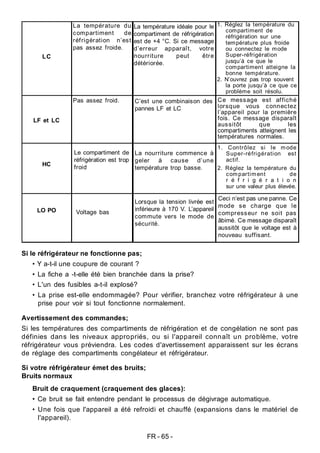 FR - 65 -
LC
LF et LC
HC
LO PO
La température du
compartiment de
réfrigération n’est
pas assez froide.
La température idéale pour le
compartiment de réfrigération
est de +4 °C. Si ce message
d’erreur apparaît, votre
nourriture peut être
détériorée.
1. Réglez la température du
compartiment de
réfrigération sur une
température plus froide
ou connectez le mode
Super-réfrigération
jusqu’à ce que le
compartiment atteigne la
bonne température.
2. N’ouvrez pas trop souvent
la porte jusqu’à ce que ce
problème soit résolu.
Pas assez froid. C’est une combinaison des
pannes LF et LC
Ce message est affiché
lorsque vous connectez
l’appareil pour la première
fois. Ce message disparaît
aussitôt que les
compartiments atteignent les
températures normales.
Le compartiment de
réfrigération est trop
froid
La nourriture commence à
geler à cause d’une
température trop basse.
1. Contrôlez si le mode
Super-réfrigération est
actif.
2. Réglez la température du
compartiment de
r é f r i g é r a t i o n
sur une valeur plus élevée.
Voltage bas
Lorsque la tension livrée est
inférieure à 170 V. L’appareil
commute vers le mode de
sécurité.
Ceci n’est pas une panne. Ce
mode se charge que le
compresseur ne soit pas
âbimé. Ce message disparaît
aussitôt que le voltage est à
nouveau suffisant.
Si le réfrigérateur ne fonctionne pas;
• Y a-t-il une coupure de courant ?
• La fiche a -t-elle été bien branchée dans la prise?
• L'un des fusibles a-t-il explosé?
• La prise est-elle endommagée? Pour vérifier, branchez votre réfrigérateur à une
prise pour voir si tout fonctionne normalement.
Avertissement des commandes;
Si les températures des compartiments de réfrigération et de congélation ne sont pas
définies dans les niveaux appropriés, ou si l'appareil connaît un problème, votre
réfrigérateur vous préviendra. Les codes d'avertissement apparaissent sur les écrans
de réglage des compartiments congélateur et réfrigérateur.
Si votre réfrigérateur émet des bruits;
Bruits normaux
Bruit de craquement (craquement des glaces):
• Ce bruit se fait entendre pendant le processus de dégivrage automatique.
• Une fois que l'appareil a été refroidi et chauffé (expansions dans le matériel de
l'appareil).
 