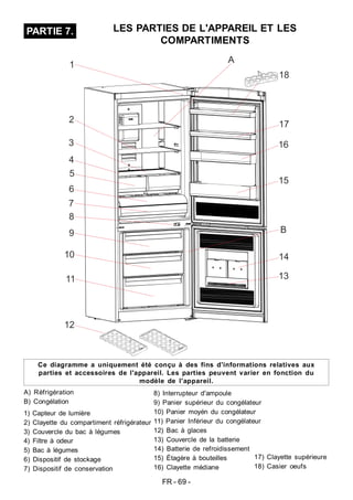 FR - 69 -
LES PARTIES DE L'APPAREIL ET LES
COMPARTIMENTS
A) Réfrigération
B) Congélation
1) Capteur de lumière
2) Clayette du compartiment réfrigérateur
3) Couvercle du bac à légumes
4) Filtre à odeur
5) Bac à légumes
6) Dispositif de stockage
7) Dispositif de conservation
Ce diagramme a uniquement été conçu à des fins d'informations relatives aux
parties et accessoires de l'appareil. Les parties peuvent varier en fonction du
modèle de l'appareil.
PARTIE 7.
8) Interrupteur d'ampoule
9) Panier supérieur du congélateur
10) Panier moyén du congélateur
11) Panier Inférieur du congélateur
12) Bac à glaces
13) Couvercle de la batterie
14) Batterie de refroidissement
15) Étagère à bouteilles
16) Clayette médiane
17) Clayette supérieure
18) Casier oeufs
A
1
2
3
4
5
6
7
8
9
10
11
12
13
14
B
15
16
17
18
 