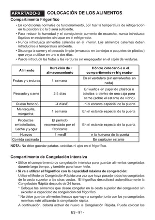 ES - 91 -
COLOCACIÓN DE LOS ALIMENTOS
Compartimento Frigorífico
• En condiciones normales de funcionamiento, con fijar la temperatura de refrigeración
en la posición 2 o la 3 será suficiente.
• Para reducir la humedad y el consiguiente aumento de escarcha, nunca introduzca
líquidos en recipientes sin tapar en el refrigerador.
• Nunca introduzca alimentos calientes en el interior. Los alimentos calientes deben
introducirse a temperatura ambiente.
• Disponga la carne y el pescado limpio (envasado en bandejas o paquetes de plástico)
que vaya a utilizar en uno o dos días.
• Puede introducir las frutas y las verduras sin empaquetar en el cajón de verduras.
NOTA: No debe guardar patatas, cebollas ni ajos en el frigorífico.
APARTADO - 3.APARTADO-3
Alim ento
Dura ción de l
almacenamiento
Dónd e colocarlo e n el
compartimento re frig erador
Frutas y v erduras 1 semana
En el verdulero (sin envolverlos en
nada)
Pescado y c arne 2-3 días
Envueltos en papel de plástico o
bolsitas o dentro de una caja para
carne (sobre el estante de vidrio)
Queso fresco3 -4 díasE n el estante especial de la puerta
Mantequilla,
margarina
1 semana En el estante especial de la puerta
Productos
embotellados,
Leche y y ogur
El período
recomendado por el
fabricante
En el estante especial de la puerta
Huevos 1 mesE n la huevera de la puerta
Comida cocinada En cualquier estante
Compartimento de Congelación Intensiva
• Utilice el compartimento de congelación intensiva para guardar alimentos congelados
durante largo tiempo, y también para hacer hielo.
• Si va a utilizar el frigorífico con la capacidad máxima de congelación:
Utilice el Modo de Congelación Rápida una vez que haya pasado todos los congelados
de la cesta superior a las otras cestas. El frigorífico desactivará automáticamente la
Congelación Rápida después de 24 horas.
* Coloque los alimentos que desee congelar en la cesta superior del congelador sin
exceder la capacidad de congelación del frigorífico.
* No debe guardar alimentos frescos que vaya a congelar junto con los ya congelados
mientras esté utilizando la congelación rápida.
A continuación, deberá activar de nuevo la Congelación Rápida. Puede colocar los
 