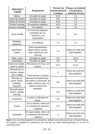 ES - 93 -
Nota: Una vez descongelados los alimentos, deberá cocinarlos igual que si fueran frescos.
No vuelva a congelar los alimentos una vez que ya estén descongelados, si no los ha
cocinado antes.
PESCADO Y
CARNE
Preparación
Período de
almacenamient
o (meses)
Tiempo de deskielo
a temperatura
ambiente (horas)
Bistec Envuelto en papel 6-10 1-2
Carne de cordero Envuelto en papel 6-8 1-2
Asado de ternera Envuelto en papel 6-10 1-2
Ternera troceada En pequeños pedazos 6-10 1-2
Carnero troceado En pedazos 4-8 2-3
Carne picada
En forma de paquetes
achatados por los
extremos y sin
condimentar
1-3 2-3
Despojos
(pedazos)
En pedazos 1-3 1-2
Salchichas /
chorizo
Debe empaquetarse
parejo incluso aunque
esté cubierto por una
película
1-2
Hasta que esté bien
descongelado
Pollo y pavo Envuelto en papel 7-8 10-12
Ganso/pato Envuelto en papel 4-8 10
Carne de venado,
jabalí y conejo
Porciones de 2,5 kg y sin
huesos
9-12 10-12
Pescado de río,
truchas, carpas,
atún o barbo
2
Hasta que esté bien
descongelado
Pescado sin
grasa; lubina,
rodaballo,
lenguado
4-8
Hasta que esté bien
descongelado
Pescado graso;
bonito, caballa,
anchoas
2-4
Hasta que esté bien
descongelado
Crustáceos
Limpios y colocados en
bolsas
4-6
Hasta que esté bien
descongelado
Caviar
En su envase, dentro de
un recipiente de aluminio
o plástico
2-3
Hasta que esté bien
descongelado
Caracoles
En agua salada, dentro de
un recipiente de aluminio
o plástico
3
Hasta que esté bien
descongelado
Debe lavarse y secarse
después de limpiarlo bien
por dentro y escamarlo, se
deben cortar la cola y la
cabeza cuando sea
necesario.
 