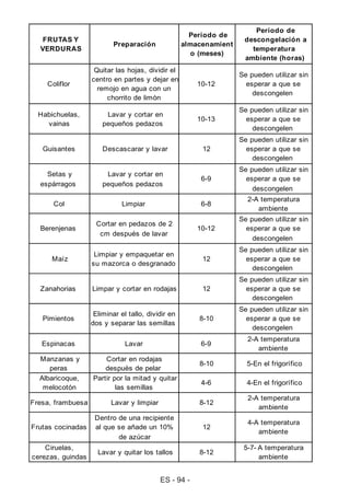ES - 94 -
FRUTAS Y
VERDURAS
Preparación
Período de
almacenamient
o (meses)
Período de
descongelación a
temperatura
ambiente (horas)
Coliflor
Quitar las hojas, dividir el
centro en partes y dejar en
remojo en agua con un
chorrito de limón
10-12
Se pueden utilizar sin
esperar a que se
descongelen
Habichuelas,
vainas
Lavar y cortar en
pequeños pedazos
10-13
Se pueden utilizar sin
esperar a que se
descongelen
Guisantes Descascarar y lavar 12
Se pueden utilizar sin
esperar a que se
descongelen
Setas y
espárragos
Lavar y cortar en
pequeños pedazos
6-9
Se pueden utilizar sin
esperar a que se
descongelen
Col Limpiar 6-8
2-A temperatura
ambiente
Berenjenas
Cortar en pedazos de 2
cm después de lavar
10-12
Se pueden utilizar sin
esperar a que se
descongelen
Maíz
Limpiar y empaquetar en
su mazorca o desgranado
12
Se pueden utilizar sin
esperar a que se
descongelen
Zanahorias Limpar y cortar en rodajas 12
Se pueden utilizar sin
esperar a que se
descongelen
Pimientos
Eliminar el tallo, dividir en
dos y separar las semillas
8-10
Se pueden utilizar sin
esperar a que se
descongelen
Espinacas Lavar 6-9
2-A temperatura
ambiente
Manzanas y
peras
Cortar en rodajas
después de pelar
8-10 5-En el frigorífico
Albaricoque,
melocotón
Partir por la mitad y quitar
las semillas
4-6 4-En el frigorífico
Fresa, frambuesa Lavar y limpiar 8-12
2-A temperatura
ambiente
Frutas cocinadas
Dentro de una recipiente
al que se añade un 10%
de azúcar
12
4-A temperatura
ambiente
Ciruelas,
cerezas, guindas
Lavar y quitar los tallos 8-12
5-7- A temperatura
ambiente
 