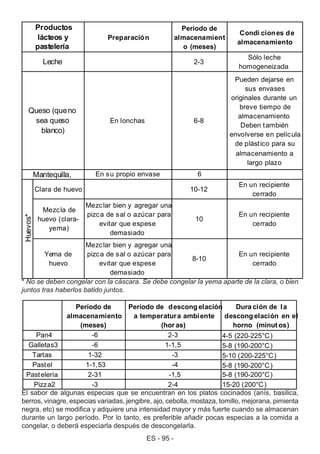 ES - 95 -
* No se deben congelar con la cáscara. Se debe congelar la yema aparte de la clara, o bien
juntos tras haberlos batido juntos.
El sabor de algunas especias que se encuentran en los platos cocinados (anís, basilica,
berros, vinagre, especias variadas, jengibre, ajo, cebolla, mostaza, tomillo, mejorana, pimienta
negra, etc) se modifica y adquiere una intensidad mayor y más fuerte cuando se almacenan
durante un largo período. Por lo tanto, es preferible añadir pocas especias a la comida a
congelar, o deberá especiarla después de descongelarla.
Preparación
Período de
almacenamient
o (meses)
Condi ciones de
almacenamiento
2-3
Sólo leche
homogeneizada
En lonchas 6-8
Pueden dejarse en
sus envases
originales durante un
breve tiempo de
almacenamiento
Deben también
envolverse en película
de plástico para su
almacenamiento a
largo plazo
En su propio envase 6
Clara de huevo 10-12
En un recipiente
cerrado
Mezcla de
huevo (clara-
yema)
Mezclar bien y agregar una
pizca de sal o azúcar para
evitar que espese
demasiado
10
En un recipiente
cerrado
Yema de
huevo
Mezclar bien y agregar una
pizca de sal o azúcar para
evitar que espese
demasiado
8-10
En un recipiente
cerrado
Huevos* Productos
lácteos y
pastelería
Leche
Queso (queno
sea queso
blanco)
Mantequilla,
Período de
almacenamiento
(meses)
Período de descong elación
a temperatura ambiente
(hor as)
Dura ción de la
descong elación en el
horno (minut os)
Pan4 -6 2-3 4-5 (220-225°C)
Galletas3 -6 1-1,5 5-8 (190-200°C)
Tartas 1-32 -3 5-10 (200-225°C)
Pastel 1-1,53 -4 5-8 (190-200°C)
Pastelería 2-31 -1,5 5-8 (190-200°C)
Pizza2 -3 2-4 15-20 (200°C)
 
