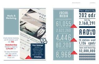 Press Coverage
reached an
audience of more
than 79 million
and a buying
value of more than
$17million
#DubaiBoatShow
Reached a staggering
2,276,250 users
The Dubai International
Boat Show website
saw a 30% increase in
unique users.
A multi-channel marketing
and PR campaign worth
over $5m
Press advertising
SOCIAL
MEDIA
RADIO
202 ads
Seen by
2.168,291
13 stations used
1,126 spots
Facebook fans totalled
61,055with a reach of more than
2.622,260
4 446Twitter followers with impression of
80,200
Instagram followers with engagements of
8,968
PR
Seen and heard by
52,000,000
760%
from 2014
1595%
from 2014
23%
from 2014
Media &
Marketing.
148%
from 2014
DubaiInternationalBoatShow2015 www.boatshowdubai.com
 