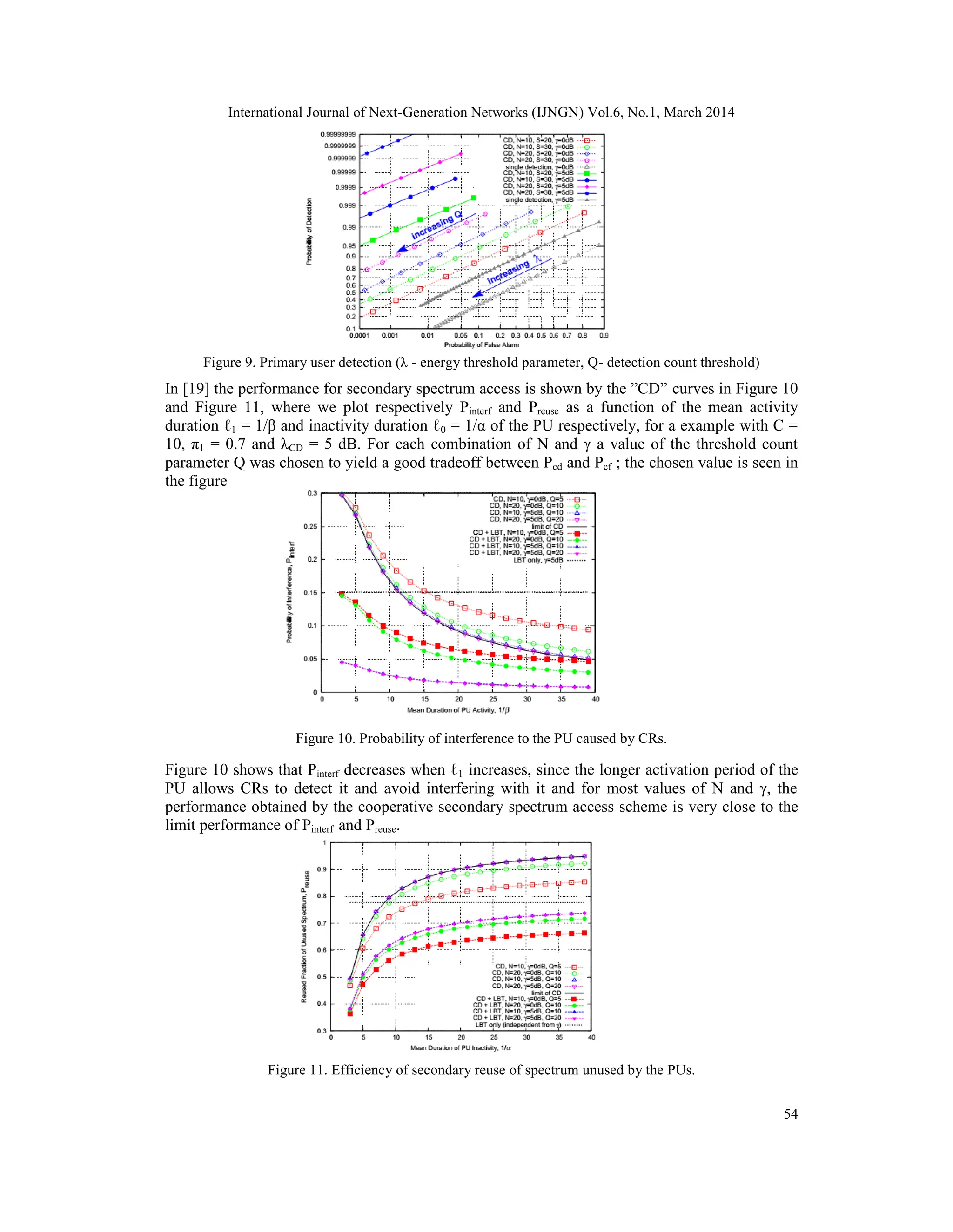 International Journal of Next-Generation Networks (IJNGN) Vol.6, No.1, March 2014
54
Figure 9. Primary user detection (λ - energy threshold parameter, Q- detection count threshold)
In [19] the performance for secondary spectrum access is shown by the ”CD” curves in Figure 10
and Figure 11, where we plot respectively Pinterf and Preuse as a function of the mean activity
duration ℓ1 = 1/β and inactivity duration ℓ0 = 1/α of the PU respectively, for a example with C =
10, π1 = 0.7 and λCD = 5 dB. For each combination of N and γ a value of the threshold count
parameter Q was chosen to yield a good tradeoff between Pcd and Pcf ; the chosen value is seen in
the figure
Figure 10. Probability of interference to the PU caused by CRs.
Figure 10 shows that Pinterf decreases when ℓ1 increases, since the longer activation period of the
PU allows CRs to detect it and avoid interfering with it and for most values of N and γ, the
performance obtained by the cooperative secondary spectrum access scheme is very close to the
limit performance of Pinterf and Preuse.
Figure 11. Efficiency of secondary reuse of spectrum unused by the PUs.
 