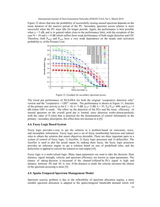 A Cognitive Radio And Dynamic Spectrum Access – A Study | PDF