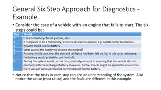 Introduction to Vehicle Electronic Systems and Fault Diagnosis