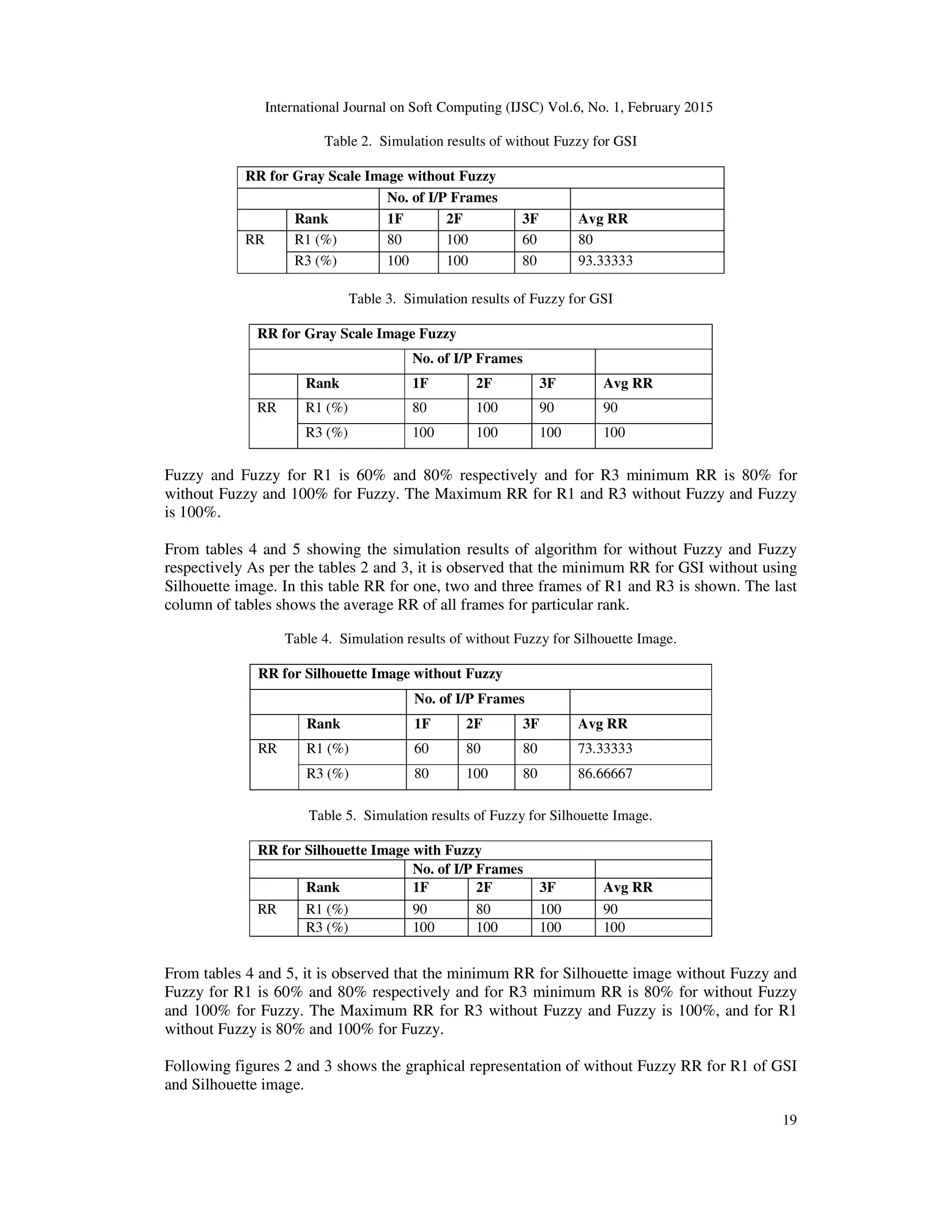 International Journal on Soft Computing (IJSC) Vol.6, No. 1, February 2015
19
Table 2. Simulation results of without Fuzzy for GSI
RR for Gray Scale Image without Fuzzy
No. of I/P Frames
Rank 1F 2F 3F Avg RR
RR R1 (%) 80 100 60 80
R3 (%) 100 100 80 93.33333
Table 3. Simulation results of Fuzzy for GSI
RR for Gray Scale Image Fuzzy
No. of I/P Frames
Rank 1F 2F 3F Avg RR
RR R1 (%) 80 100 90 90
R3 (%) 100 100 100 100
Fuzzy and Fuzzy for R1 is 60% and 80% respectively and for R3 minimum RR is 80% for
without Fuzzy and 100% for Fuzzy. The Maximum RR for R1 and R3 without Fuzzy and Fuzzy
is 100%.
From tables 4 and 5 showing the simulation results of algorithm for without Fuzzy and Fuzzy
respectively As per the tables 2 and 3, it is observed that the minimum RR for GSI without using
Silhouette image. In this table RR for one, two and three frames of R1 and R3 is shown. The last
column of tables shows the average RR of all frames for particular rank.
Table 4. Simulation results of without Fuzzy for Silhouette Image.
RR for Silhouette Image without Fuzzy
No. of I/P Frames
Rank 1F 2F 3F Avg RR
RR R1 (%) 60 80 80 73.33333
R3 (%) 80 100 80 86.66667
Table 5. Simulation results of Fuzzy for Silhouette Image.
RR for Silhouette Image with Fuzzy
No. of I/P Frames
Rank 1F 2F 3F Avg RR
RR R1 (%) 90 80 100 90
R3 (%) 100 100 100 100
From tables 4 and 5, it is observed that the minimum RR for Silhouette image without Fuzzy and
Fuzzy for R1 is 60% and 80% respectively and for R3 minimum RR is 80% for without Fuzzy
and 100% for Fuzzy. The Maximum RR for R3 without Fuzzy and Fuzzy is 100%, and for R1
without Fuzzy is 80% and 100% for Fuzzy.
Following figures 2 and 3 shows the graphical representation of without Fuzzy RR for R1 of GSI
and Silhouette image.
 