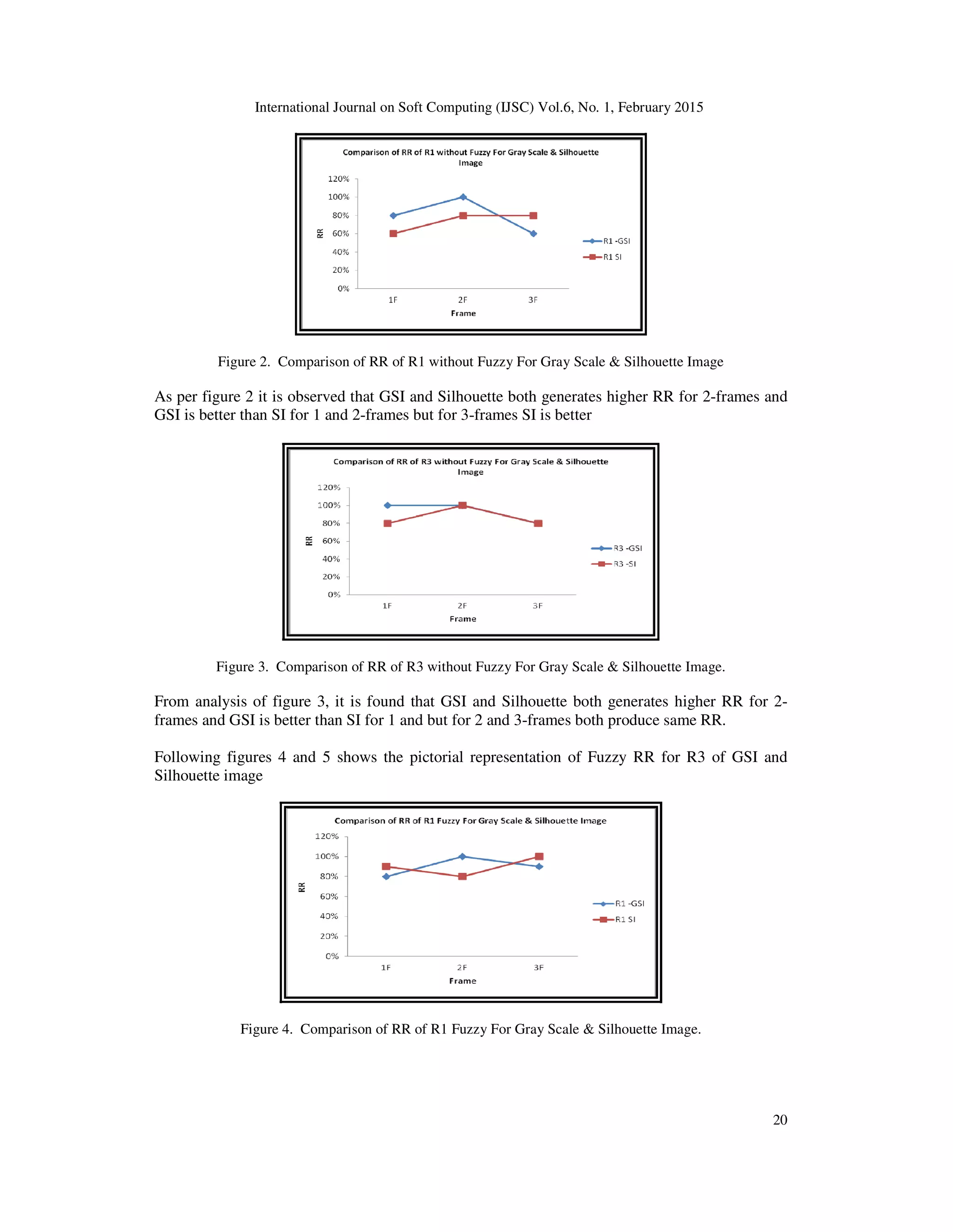 International Journal on Soft Computing (IJSC) Vol.6, No. 1, February 2015
20
Figure 2. Comparison of RR of R1 without Fuzzy For Gray Scale & Silhouette Image
As per figure 2 it is observed that GSI and Silhouette both generates higher RR for 2-frames and
GSI is better than SI for 1 and 2-frames but for 3-frames SI is better
Figure 3. Comparison of RR of R3 without Fuzzy For Gray Scale & Silhouette Image.
From analysis of figure 3, it is found that GSI and Silhouette both generates higher RR for 2-
frames and GSI is better than SI for 1 and but for 2 and 3-frames both produce same RR.
Following figures 4 and 5 shows the pictorial representation of Fuzzy RR for R3 of GSI and
Silhouette image
Figure 4. Comparison of RR of R1 Fuzzy For Gray Scale & Silhouette Image.
 