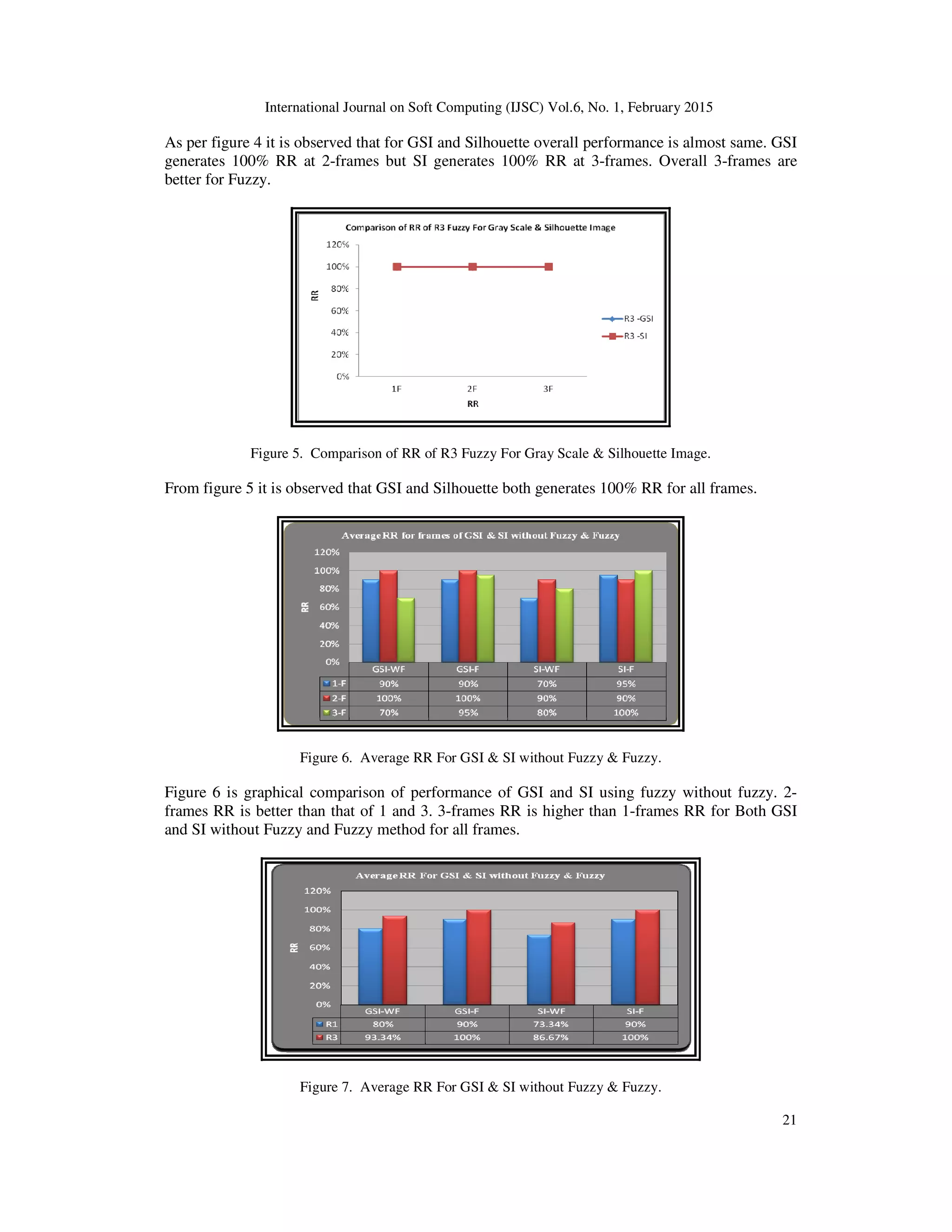 International Journal on Soft Computing (IJSC) Vol.6, No. 1, February 2015
21
As per figure 4 it is observed that for GSI and Silhouette overall performance is almost same. GSI
generates 100% RR at 2-frames but SI generates 100% RR at 3-frames. Overall 3-frames are
better for Fuzzy.
Figure 5. Comparison of RR of R3 Fuzzy For Gray Scale & Silhouette Image.
From figure 5 it is observed that GSI and Silhouette both generates 100% RR for all frames.
Figure 6. Average RR For GSI & SI without Fuzzy & Fuzzy.
Figure 6 is graphical comparison of performance of GSI and SI using fuzzy without fuzzy. 2-
frames RR is better than that of 1 and 3. 3-frames RR is higher than 1-frames RR for Both GSI
and SI without Fuzzy and Fuzzy method for all frames.
Figure 7. Average RR For GSI & SI without Fuzzy & Fuzzy.
 