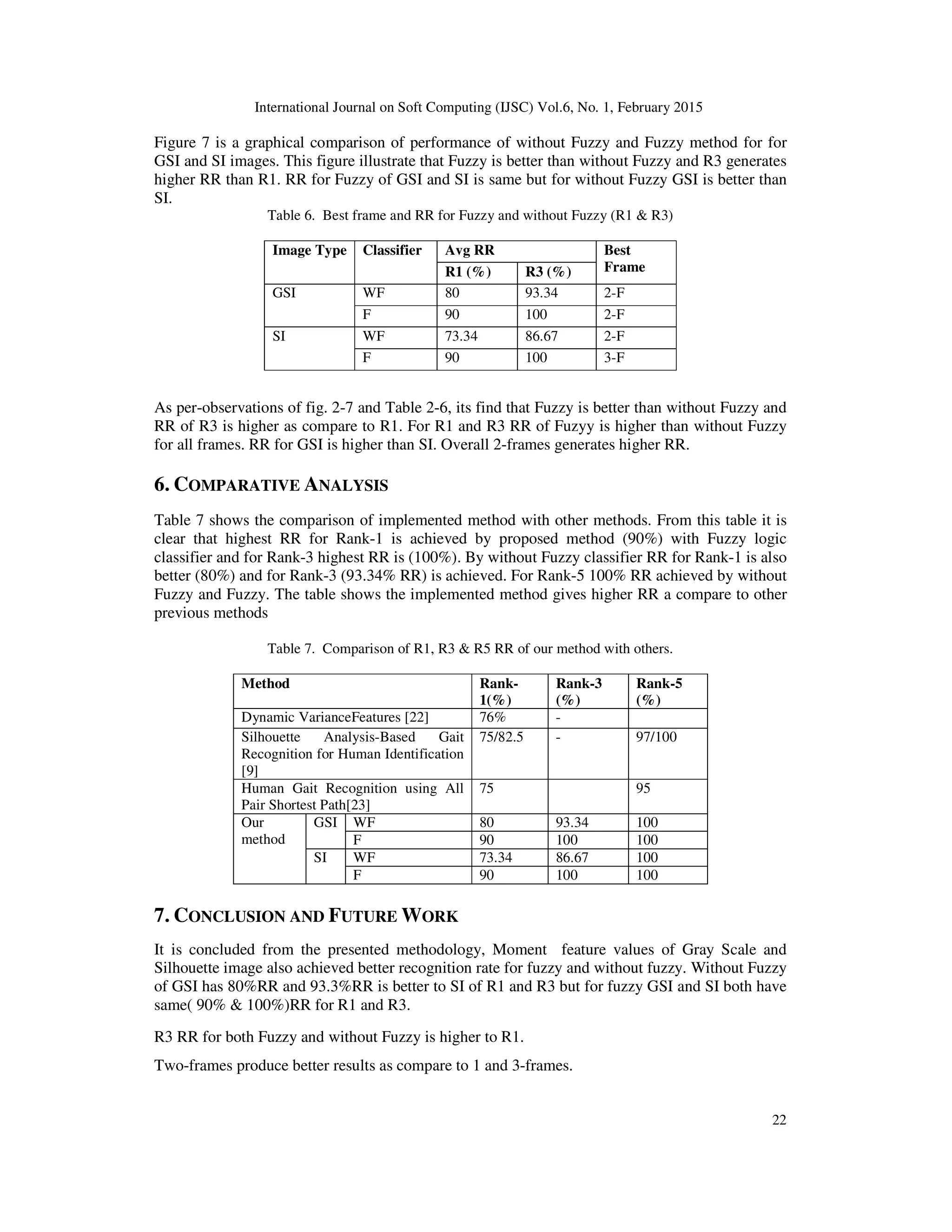 International Journal on Soft Computing (IJSC) Vol.6, No. 1, February 2015
22
Figure 7 is a graphical comparison of performance of without Fuzzy and Fuzzy method for for
GSI and SI images. This figure illustrate that Fuzzy is better than without Fuzzy and R3 generates
higher RR than R1. RR for Fuzzy of GSI and SI is same but for without Fuzzy GSI is better than
SI.
Table 6. Best frame and RR for Fuzzy and without Fuzzy (R1 & R3)
Image Type Classifier Avg RR Best
Frame
R1 (%) R3 (%)
GSI WF 80 93.34 2-F
F 90 100 2-F
SI WF 73.34 86.67 2-F
F 90 100 3-F
As per-observations of fig. 2-7 and Table 2-6, its find that Fuzzy is better than without Fuzzy and
RR of R3 is higher as compare to R1. For R1 and R3 RR of Fuzyy is higher than without Fuzzy
for all frames. RR for GSI is higher than SI. Overall 2-frames generates higher RR.
6. COMPARATIVE ANALYSIS
Table 7 shows the comparison of implemented method with other methods. From this table it is
clear that highest RR for Rank-1 is achieved by proposed method (90%) with Fuzzy logic
classifier and for Rank-3 highest RR is (100%). By without Fuzzy classifier RR for Rank-1 is also
better (80%) and for Rank-3 (93.34% RR) is achieved. For Rank-5 100% RR achieved by without
Fuzzy and Fuzzy. The table shows the implemented method gives higher RR a compare to other
previous methods
Table 7. Comparison of R1, R3 & R5 RR of our method with others.
Method Rank-
1(%)
Rank-3
(%)
Rank-5
(%)
Dynamic VarianceFeatures [22] 76% -
Silhouette Analysis-Based Gait
Recognition for Human Identification
[9]
75/82.5 - 97/100
Human Gait Recognition using All
Pair Shortest Path[23]
75 95
Our
method
GSI WF 80 93.34 100
F 90 100 100
SI WF 73.34 86.67 100
F 90 100 100
7. CONCLUSION AND FUTURE WORK
It is concluded from the presented methodology, Moment feature values of Gray Scale and
Silhouette image also achieved better recognition rate for fuzzy and without fuzzy. Without Fuzzy
of GSI has 80%RR and 93.3%RR is better to SI of R1 and R3 but for fuzzy GSI and SI both have
same( 90% & 100%)RR for R1 and R3.
R3 RR for both Fuzzy and without Fuzzy is higher to R1.
Two-frames produce better results as compare to 1 and 3-frames.
 