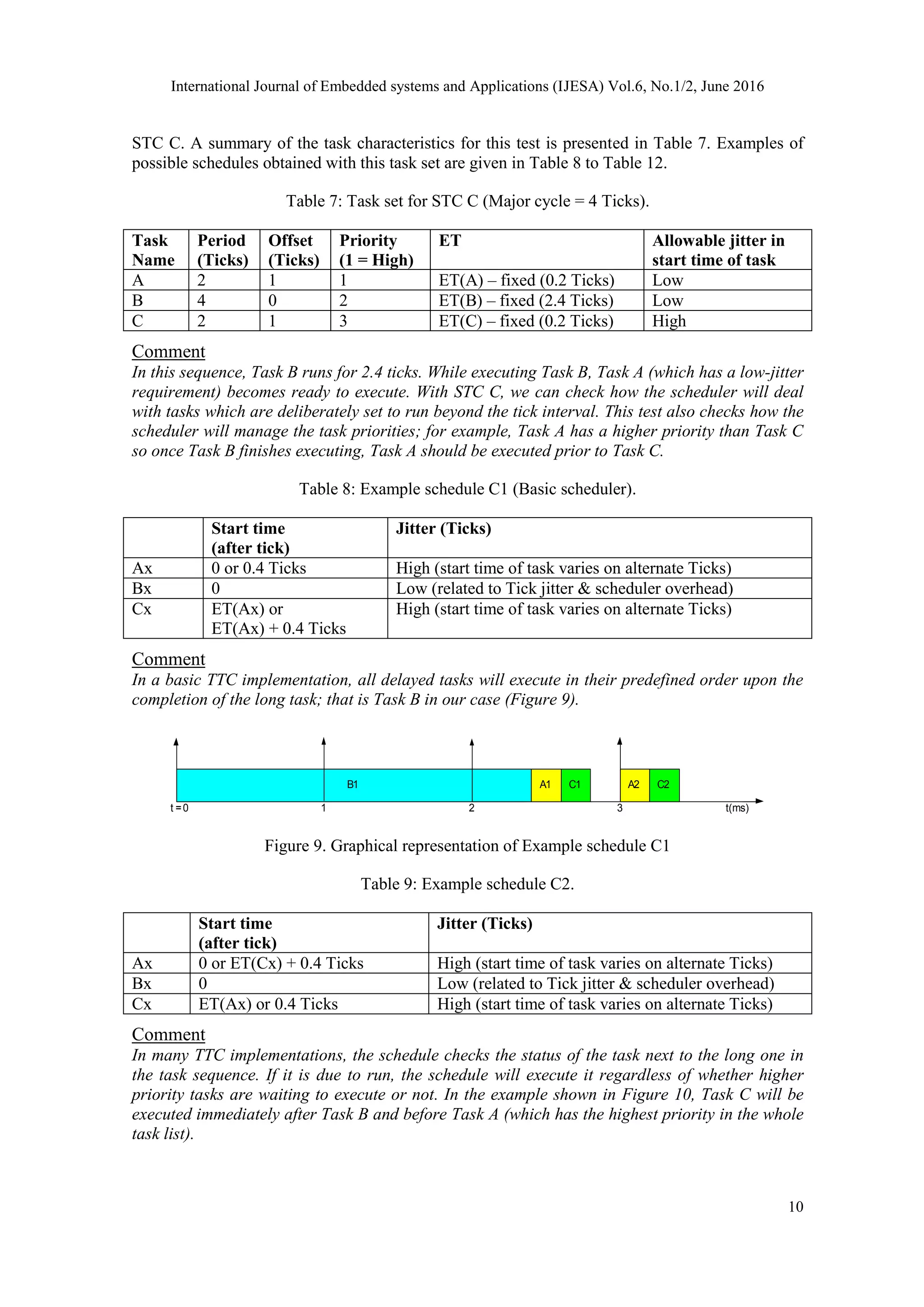 International Journal of Embedded systems and Applications (IJESA) Vol.6, No.1/2, June 2016
10
STC C. A summary of the task characteristics for this test is presented in Table 7. Examples of
possible schedules obtained with this task set are given in Table 8 to Table 12.
Table 7: Task set for STC C (Major cycle = 4 Ticks).
Task
Name
Period
(Ticks)
Offset
(Ticks)
Priority
(1 = High)
ET Allowable jitter in
start time of task
A 2 1 1 ET(A) – fixed (0.2 Ticks) Low
B 4 0 2 ET(B) – fixed (2.4 Ticks) Low
C 2 1 3 ET(C) – fixed (0.2 Ticks) High
Comment
In this sequence, Task B runs for 2.4 ticks. While executing Task B, Task A (which has a low-jitter
requirement) becomes ready to execute. With STC C, we can check how the scheduler will deal
with tasks which are deliberately set to run beyond the tick interval. This test also checks how the
scheduler will manage the task priorities; for example, Task A has a higher priority than Task C
so once Task B finishes executing, Task A should be executed prior to Task C.
Table 8: Example schedule C1 (Basic scheduler).
Start time
(after tick)
Jitter (Ticks)
Ax 0 or 0.4 Ticks High (start time of task varies on alternate Ticks)
Bx 0 Low (related to Tick jitter & scheduler overhead)
Cx ET(Ax) or
ET(Ax) + 0.4 Ticks
High (start time of task varies on alternate Ticks)
Comment
In a basic TTC implementation, all delayed tasks will execute in their predefined order upon the
completion of the long task; that is Task B in our case (Figure 9).
C1B1 A1 C2
t(ms)t =0 1 2 3
A2
Figure 9. Graphical representation of Example schedule C1
Table 9: Example schedule C2.
Start time
(after tick)
Jitter (Ticks)
Ax 0 or ET(Cx) + 0.4 Ticks High (start time of task varies on alternate Ticks)
Bx 0 Low (related to Tick jitter & scheduler overhead)
Cx ET(Ax) or 0.4 Ticks High (start time of task varies on alternate Ticks)
Comment
In many TTC implementations, the schedule checks the status of the task next to the long one in
the task sequence. If it is due to run, the schedule will execute it regardless of whether higher
priority tasks are waiting to execute or not. In the example shown in Figure 10, Task C will be
executed immediately after Task B and before Task A (which has the highest priority in the whole
task list).
 