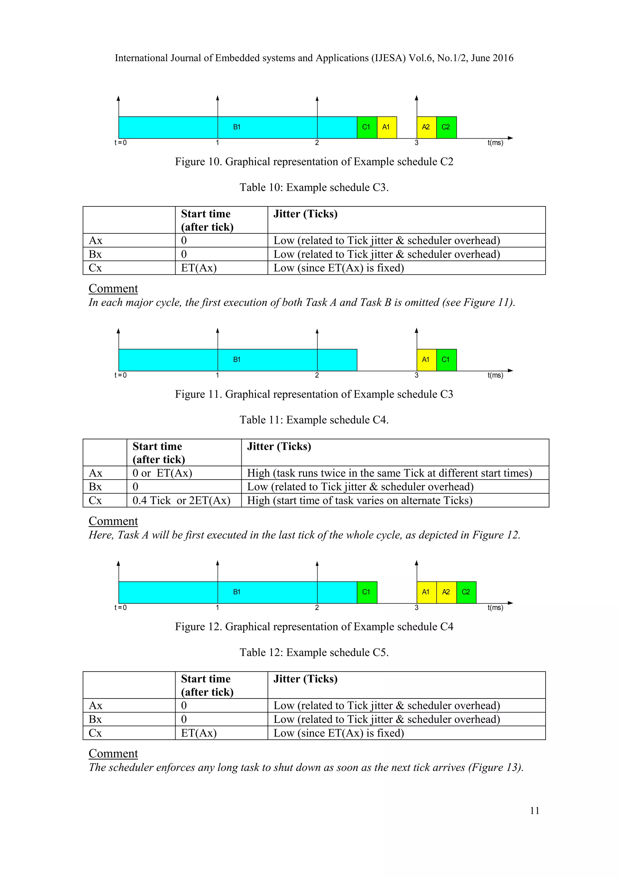 International Journal of Embedded systems and Applications (IJESA) Vol.6, No.1/2, June 2016
11
C1B1 A1 C2
t(ms)t =0 1 2 3
A2
Figure 10. Graphical representation of Example schedule C2
Table 10: Example schedule C3.
Start time
(after tick)
Jitter (Ticks)
Ax 0 Low (related to Tick jitter & scheduler overhead)
Bx 0 Low (related to Tick jitter & scheduler overhead)
Cx ET(Ax) Low (since ET(Ax) is fixed)
Comment
In each major cycle, the first execution of both Task A and Task B is omitted (see Figure 11).
B1 C1
t(ms)t =0 1 2 3
A1
Figure 11. Graphical representation of Example schedule C3
Table 11: Example schedule C4.
Start time
(after tick)
Jitter (Ticks)
Ax 0 or ET(Ax) High (task runs twice in the same Tick at different start times)
Bx 0 Low (related to Tick jitter & scheduler overhead)
Cx 0.4 Tick or 2ET(Ax) High (start time of task varies on alternate Ticks)
Comment
Here, Task A will be first executed in the last tick of the whole cycle, as depicted in Figure 12.
B1 C2
t(ms)t =0 1 2 3
A2C1 A1
Figure 12. Graphical representation of Example schedule C4
Table 12: Example schedule C5.
Start time
(after tick)
Jitter (Ticks)
Ax 0 Low (related to Tick jitter & scheduler overhead)
Bx 0 Low (related to Tick jitter & scheduler overhead)
Cx ET(Ax) Low (since ET(Ax) is fixed)
Comment
The scheduler enforces any long task to shut down as soon as the next tick arrives (Figure 13).
 