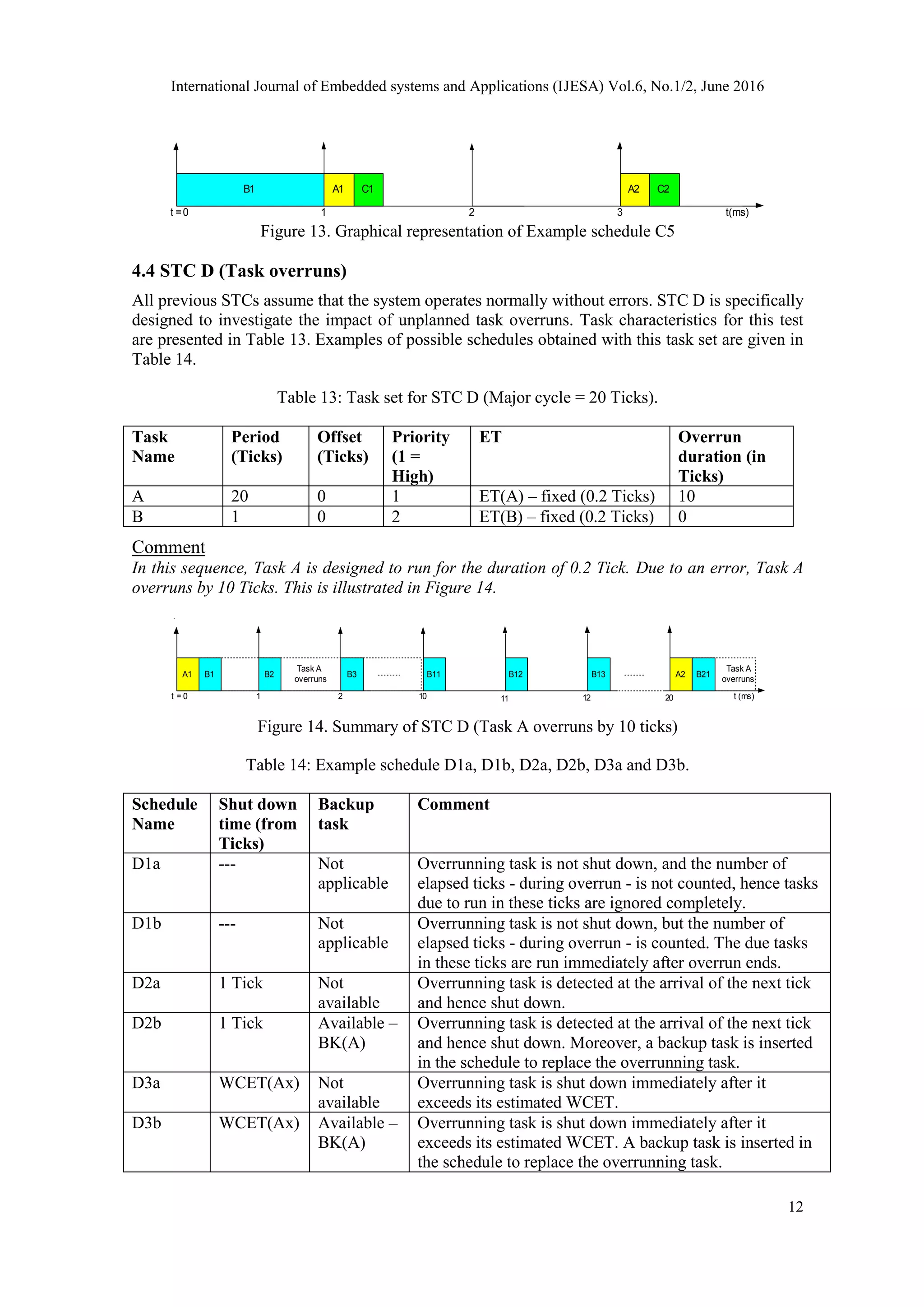 International Journal of Embedded systems and Applications (IJESA) Vol.6, No.1/2, June 2016
12
B1 C2
t(ms)t =0 1 2 3
A2C1A1
Figure 13. Graphical representation of Example schedule C5
4.4 STC D (Task overruns)
All previous STCs assume that the system operates normally without errors. STC D is specifically
designed to investigate the impact of unplanned task overruns. Task characteristics for this test
are presented in Table 13. Examples of possible schedules obtained with this task set are given in
Table 14.
Table 13: Task set for STC D (Major cycle = 20 Ticks).
Task
Name
Period
(Ticks)
Offset
(Ticks)
Priority
(1 =
High)
ET Overrun
duration (in
Ticks)
A 20 0 1 ET(A) – fixed (0.2 Ticks) 10
B 1 0 2 ET(B) – fixed (0.2 Ticks) 0
Comment
In this sequence, Task A is designed to run for the duration of 0.2 Tick. Due to an error, Task A
overruns by 10 Ticks. This is illustrated in Figure 14.
Task A
overruns
Task A
overruns
B1
t (ms)t = 0 1 2 10
A1 B2 B3
20
B21A2B11 B12 B13
11 12
Figure 14. Summary of STC D (Task A overruns by 10 ticks)
Table 14: Example schedule D1a, D1b, D2a, D2b, D3a and D3b.
Schedule
Name
Shut down
time (from
Ticks)
Backup
task
Comment
D1a --- Not
applicable
Overrunning task is not shut down, and the number of
elapsed ticks - during overrun - is not counted, hence tasks
due to run in these ticks are ignored completely.
D1b --- Not
applicable
Overrunning task is not shut down, but the number of
elapsed ticks - during overrun - is counted. The due tasks
in these ticks are run immediately after overrun ends.
D2a 1 Tick Not
available
Overrunning task is detected at the arrival of the next tick
and hence shut down.
D2b 1 Tick Available –
BK(A)
Overrunning task is detected at the arrival of the next tick
and hence shut down. Moreover, a backup task is inserted
in the schedule to replace the overrunning task.
D3a WCET(Ax) Not
available
Overrunning task is shut down immediately after it
exceeds its estimated WCET.
D3b WCET(Ax) Available –
BK(A)
Overrunning task is shut down immediately after it
exceeds its estimated WCET. A backup task is inserted in
the schedule to replace the overrunning task.
 