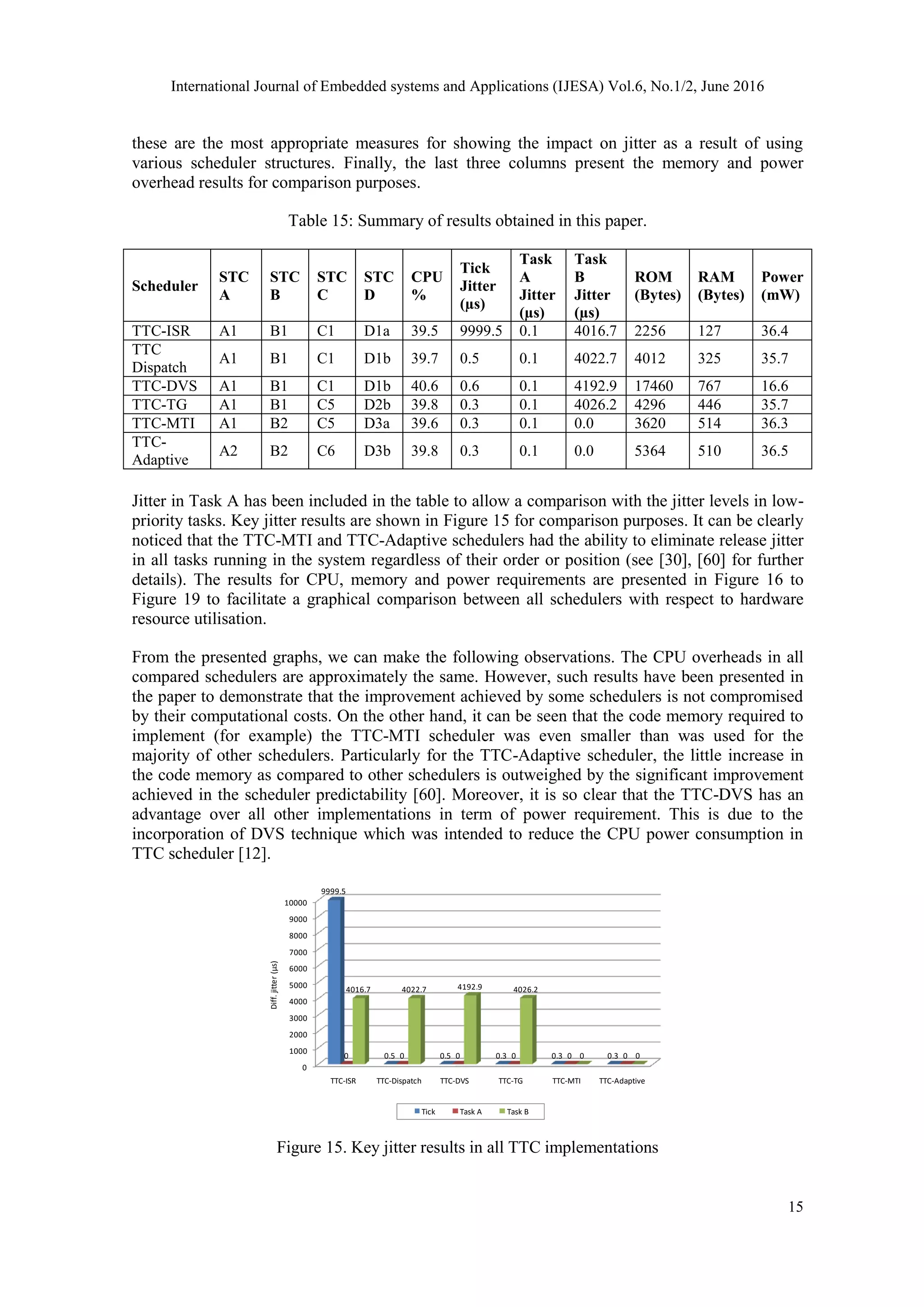 International Journal of Embedded systems and Applications (IJESA) Vol.6, No.1/2, June 2016
15
these are the most appropriate measures for showing the impact on jitter as a result of using
various scheduler structures. Finally, the last three columns present the memory and power
overhead results for comparison purposes.
Table 15: Summary of results obtained in this paper.
Scheduler
STC
A
STC
B
STC
C
STC
D
CPU
%
Tick
Jitter
(µs)
Task
A
Jitter
(µs)
Task
B
Jitter
(µs)
ROM
(Bytes)
RAM
(Bytes)
Power
(mW)
TTC-ISR A1 B1 C1 D1a 39.5 9999.5 0.1 4016.7 2256 127 36.4
TTC
Dispatch
A1 B1 C1 D1b 39.7 0.5 0.1 4022.7 4012 325 35.7
TTC-DVS A1 B1 C1 D1b 40.6 0.6 0.1 4192.9 17460 767 16.6
TTC-TG A1 B1 C5 D2b 39.8 0.3 0.1 4026.2 4296 446 35.7
TTC-MTI A1 B2 C5 D3a 39.6 0.3 0.1 0.0 3620 514 36.3
TTC-
Adaptive
A2 B2 C6 D3b 39.8 0.3 0.1 0.0 5364 510 36.5
Jitter in Task A has been included in the table to allow a comparison with the jitter levels in low-
priority tasks. Key jitter results are shown in Figure 15 for comparison purposes. It can be clearly
noticed that the TTC-MTI and TTC-Adaptive schedulers had the ability to eliminate release jitter
in all tasks running in the system regardless of their order or position (see [30], [60] for further
details). The results for CPU, memory and power requirements are presented in Figure 16 to
Figure 19 to facilitate a graphical comparison between all schedulers with respect to hardware
resource utilisation.
From the presented graphs, we can make the following observations. The CPU overheads in all
compared schedulers are approximately the same. However, such results have been presented in
the paper to demonstrate that the improvement achieved by some schedulers is not compromised
by their computational costs. On the other hand, it can be seen that the code memory required to
implement (for example) the TTC-MTI scheduler was even smaller than was used for the
majority of other schedulers. Particularly for the TTC-Adaptive scheduler, the little increase in
the code memory as compared to other schedulers is outweighed by the significant improvement
achieved in the scheduler predictability [60]. Moreover, it is so clear that the TTC-DVS has an
advantage over all other implementations in term of power requirement. This is due to the
incorporation of DVS technique which was intended to reduce the CPU power consumption in
TTC scheduler [12].
0
1000
2000
3000
4000
5000
6000
7000
8000
9000
10000
TTC-ISR TTC-Dispatch TTC-DVS TTC-TG TTC-MTI TTC-Adaptive
9999.5
0.5 0.5 0.3 0.3 0.30 0 0 0 0 0
4016.7 4022.7 4192.9 4026.2
0 0
Diff.jitter(µs)
Tick Task A Task B
Figure 15. Key jitter results in all TTC implementations
 
