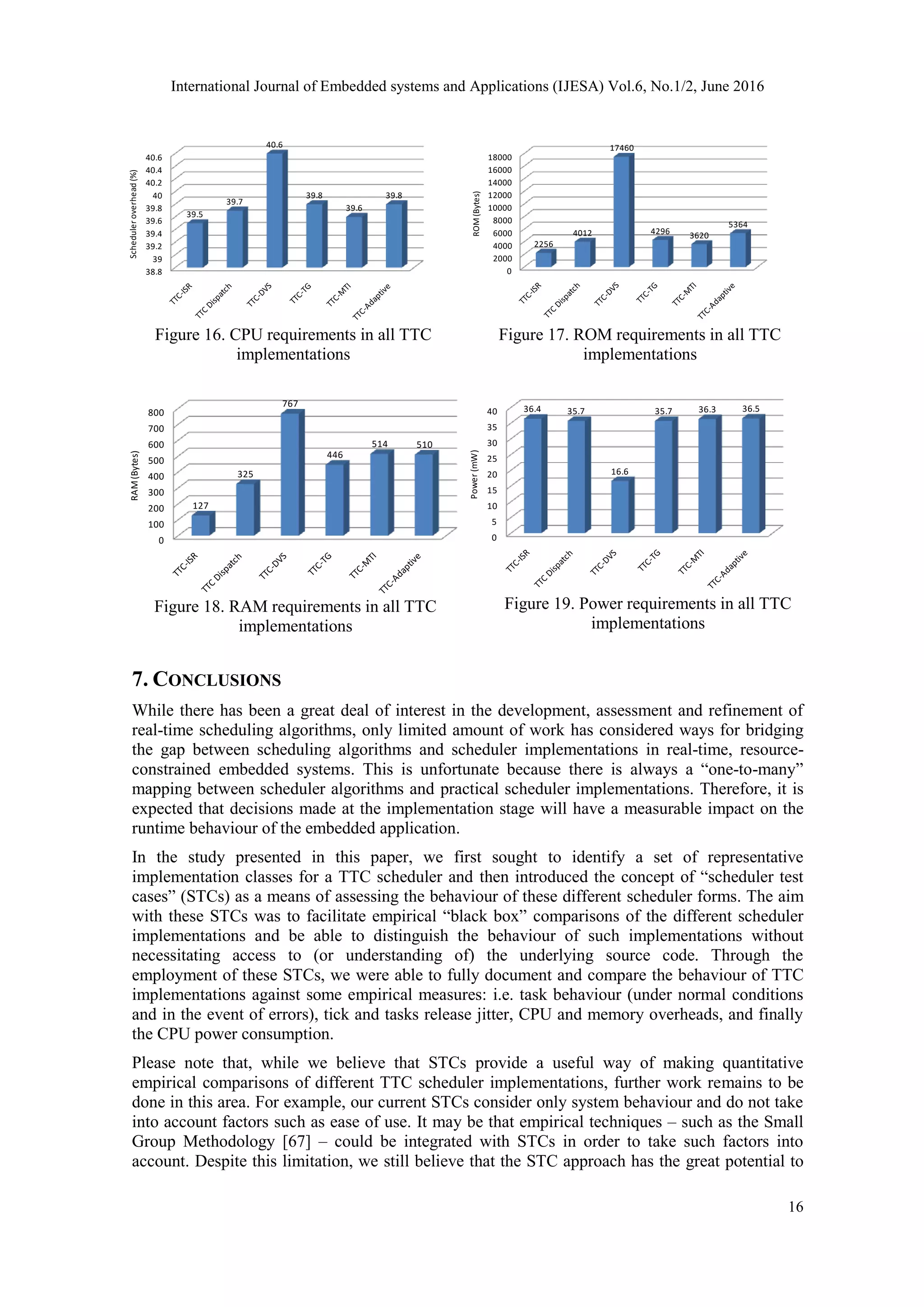 International Journal of Embedded systems and Applications (IJESA) Vol.6, No.1/2, June 2016
16
38.8
39
39.2
39.4
39.6
39.8
40
40.2
40.4
40.6
39.5
39.7
40.6
39.8
39.6
39.8
Scheduleroverhead(%)
Figure 16. CPU requirements in all TTC
implementations
0
2000
4000
6000
8000
10000
12000
14000
16000
18000
2256
4012
17460
4296 3620
5364
ROM(Bytes)
Figure 17. ROM requirements in all TTC
implementations
0
100
200
300
400
500
600
700
800
127
325
767
446
514 510
RAM(Bytes)
Figure 18. RAM requirements in all TTC
implementations
0
5
10
15
20
25
30
35
40 36.4 35.7
16.6
35.7 36.3 36.5
Power(mW)
Figure 19. Power requirements in all TTC
implementations
7. CONCLUSIONS
While there has been a great deal of interest in the development, assessment and refinement of
real-time scheduling algorithms, only limited amount of work has considered ways for bridging
the gap between scheduling algorithms and scheduler implementations in real-time, resource-
constrained embedded systems. This is unfortunate because there is always a “one-to-many”
mapping between scheduler algorithms and practical scheduler implementations. Therefore, it is
expected that decisions made at the implementation stage will have a measurable impact on the
runtime behaviour of the embedded application.
In the study presented in this paper, we first sought to identify a set of representative
implementation classes for a TTC scheduler and then introduced the concept of “scheduler test
cases” (STCs) as a means of assessing the behaviour of these different scheduler forms. The aim
with these STCs was to facilitate empirical “black box” comparisons of the different scheduler
implementations and be able to distinguish the behaviour of such implementations without
necessitating access to (or understanding of) the underlying source code. Through the
employment of these STCs, we were able to fully document and compare the behaviour of TTC
implementations against some empirical measures: i.e. task behaviour (under normal conditions
and in the event of errors), tick and tasks release jitter, CPU and memory overheads, and finally
the CPU power consumption.
Please note that, while we believe that STCs provide a useful way of making quantitative
empirical comparisons of different TTC scheduler implementations, further work remains to be
done in this area. For example, our current STCs consider only system behaviour and do not take
into account factors such as ease of use. It may be that empirical techniques – such as the Small
Group Methodology [67] – could be integrated with STCs in order to take such factors into
account. Despite this limitation, we still believe that the STC approach has the great potential to
 