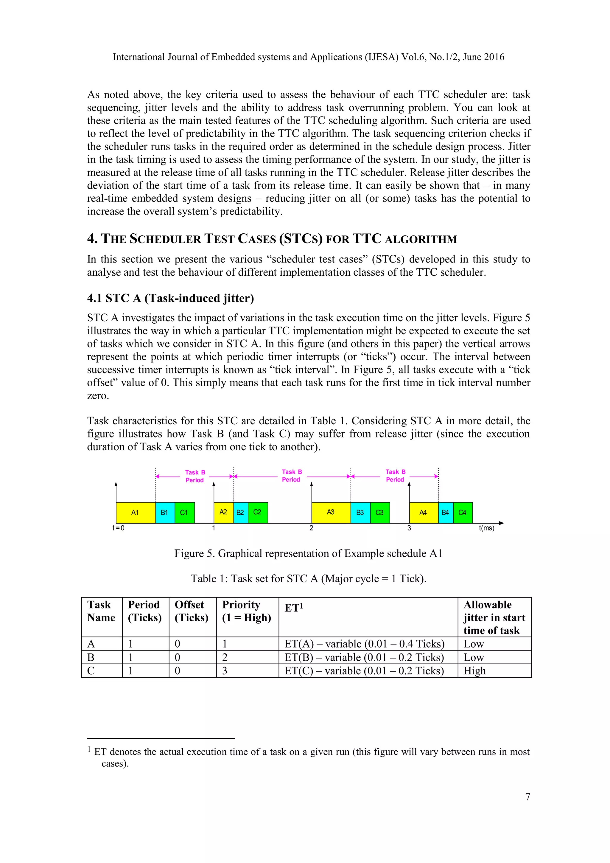 International Journal of Embedded systems and Applications (IJESA) Vol.6, No.1/2, June 2016
7
As noted above, the key criteria used to assess the behaviour of each TTC scheduler are: task
sequencing, jitter levels and the ability to address task overrunning problem. You can look at
these criteria as the main tested features of the TTC scheduling algorithm. Such criteria are used
to reflect the level of predictability in the TTC algorithm. The task sequencing criterion checks if
the scheduler runs tasks in the required order as determined in the schedule design process. Jitter
in the task timing is used to assess the timing performance of the system. In our study, the jitter is
measured at the release time of all tasks running in the TTC scheduler. Release jitter describes the
deviation of the start time of a task from its release time. It can easily be shown that – in many
real-time embedded system designs – reducing jitter on all (or some) tasks has the potential to
increase the overall system’s predictability.
4. THE SCHEDULER TEST CASES (STCS) FOR TTC ALGORITHM
In this section we present the various “scheduler test cases” (STCs) developed in this study to
analyse and test the behaviour of different implementation classes of the TTC scheduler.
4.1 STC A (Task-induced jitter)
STC A investigates the impact of variations in the task execution time on the jitter levels. Figure 5
illustrates the way in which a particular TTC implementation might be expected to execute the set
of tasks which we consider in STC A. In this figure (and others in this paper) the vertical arrows
represent the points at which periodic timer interrupts (or “ticks”) occur. The interval between
successive timer interrupts is known as “tick interval”. In Figure 5, all tasks execute with a “tick
offset” value of 0. This simply means that each task runs for the first time in tick interval number
zero.
Task characteristics for this STC are detailed in Table 1. Considering STC A in more detail, the
figure illustrates how Task B (and Task C) may suffer from release jitter (since the execution
duration of Task A varies from one tick to another).
A1 C2
Task B
Period
C3B3C1B1 A2 B2 A4 C4B4
Task B
Period
Task B
Period
t(ms)
A3
t =0 1 2 3
Figure 5. Graphical representation of Example schedule A1
Table 1: Task set for STC A (Major cycle = 1 Tick).
Task
Name
Period
(Ticks)
Offset
(Ticks)
Priority
(1 = High)
ET1 Allowable
jitter in start
time of task
A 1 0 1 ET(A) – variable (0.01 – 0.4 Ticks) Low
B 1 0 2 ET(B) – variable (0.01 – 0.2 Ticks) Low
C 1 0 3 ET(C) – variable (0.01 – 0.2 Ticks) High
1 ET denotes the actual execution time of a task on a given run (this figure will vary between runs in most
cases).
 