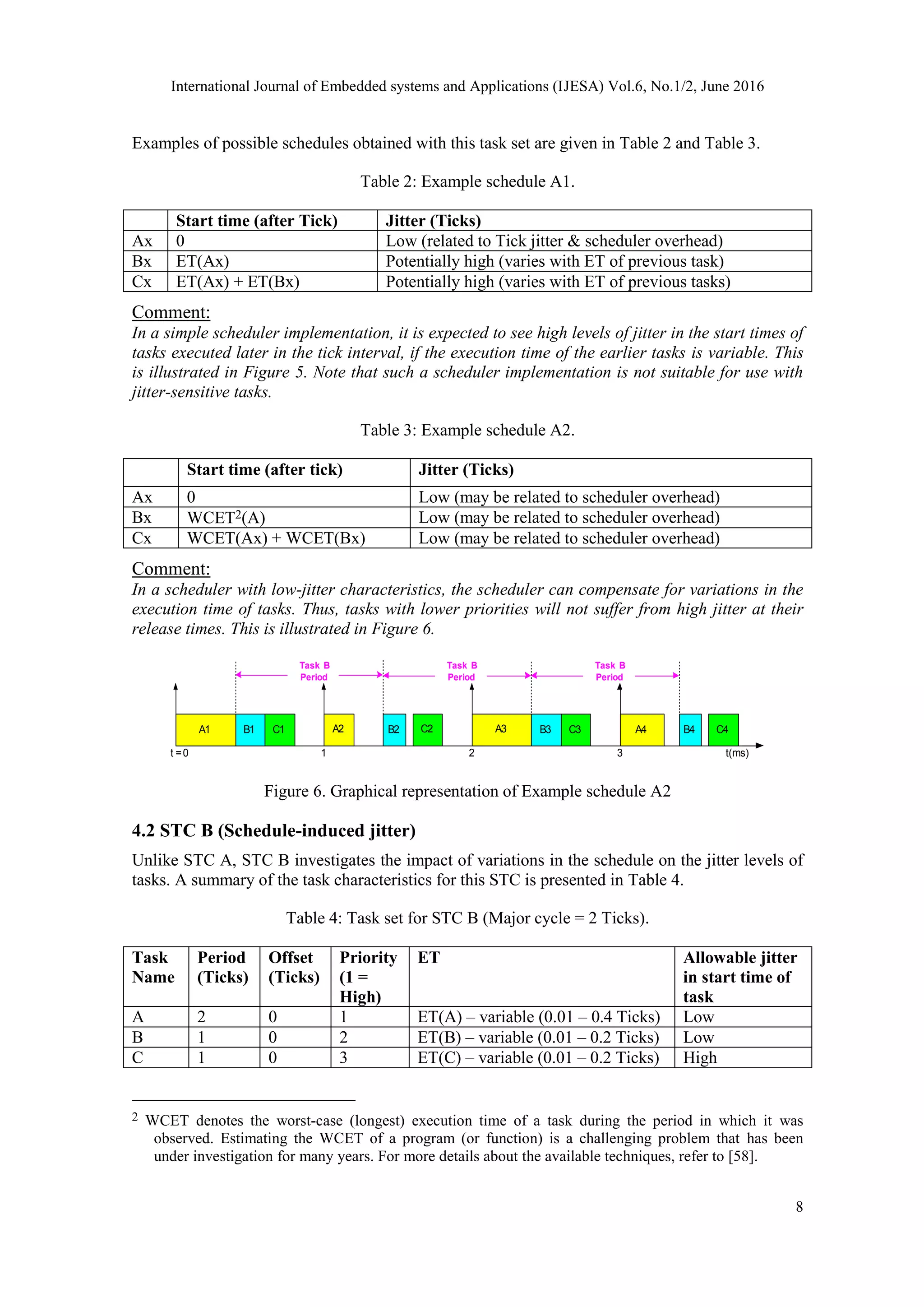International Journal of Embedded systems and Applications (IJESA) Vol.6, No.1/2, June 2016
8
Examples of possible schedules obtained with this task set are given in Table 2 and Table 3.
Table 2: Example schedule A1.
Start time (after Tick) Jitter (Ticks)
Ax 0 Low (related to Tick jitter & scheduler overhead)
Bx ET(Ax) Potentially high (varies with ET of previous task)
Cx ET(Ax) + ET(Bx) Potentially high (varies with ET of previous tasks)
Comment:
In a simple scheduler implementation, it is expected to see high levels of jitter in the start times of
tasks executed later in the tick interval, if the execution time of the earlier tasks is variable. This
is illustrated in Figure 5. Note that such a scheduler implementation is not suitable for use with
jitter-sensitive tasks.
Table 3: Example schedule A2.
Start time (after tick) Jitter (Ticks)
Ax 0 Low (may be related to scheduler overhead)
Bx WCET2(A) Low (may be related to scheduler overhead)
Cx WCET(Ax) + WCET(Bx) Low (may be related to scheduler overhead)
Comment:
In a scheduler with low-jitter characteristics, the scheduler can compensate for variations in the
execution time of tasks. Thus, tasks with lower priorities will not suffer from high jitter at their
release times. This is illustrated in Figure 6.
A1 C2
Task B
Period
C3B3C1B1 A2 B2 A4 C4B4
t(ms)
A3
t =0 1 2 3
Task B
Period
Task B
Period
Figure 6. Graphical representation of Example schedule A2
4.2 STC B (Schedule-induced jitter)
Unlike STC A, STC B investigates the impact of variations in the schedule on the jitter levels of
tasks. A summary of the task characteristics for this STC is presented in Table 4.
Table 4: Task set for STC B (Major cycle = 2 Ticks).
Task
Name
Period
(Ticks)
Offset
(Ticks)
Priority
(1 =
High)
ET Allowable jitter
in start time of
task
A 2 0 1 ET(A) – variable (0.01 – 0.4 Ticks) Low
B 1 0 2 ET(B) – variable (0.01 – 0.2 Ticks) Low
C 1 0 3 ET(C) – variable (0.01 – 0.2 Ticks) High
2 WCET denotes the worst-case (longest) execution time of a task during the period in which it was
observed. Estimating the WCET of a program (or function) is a challenging problem that has been
under investigation for many years. For more details about the available techniques, refer to [58].
 