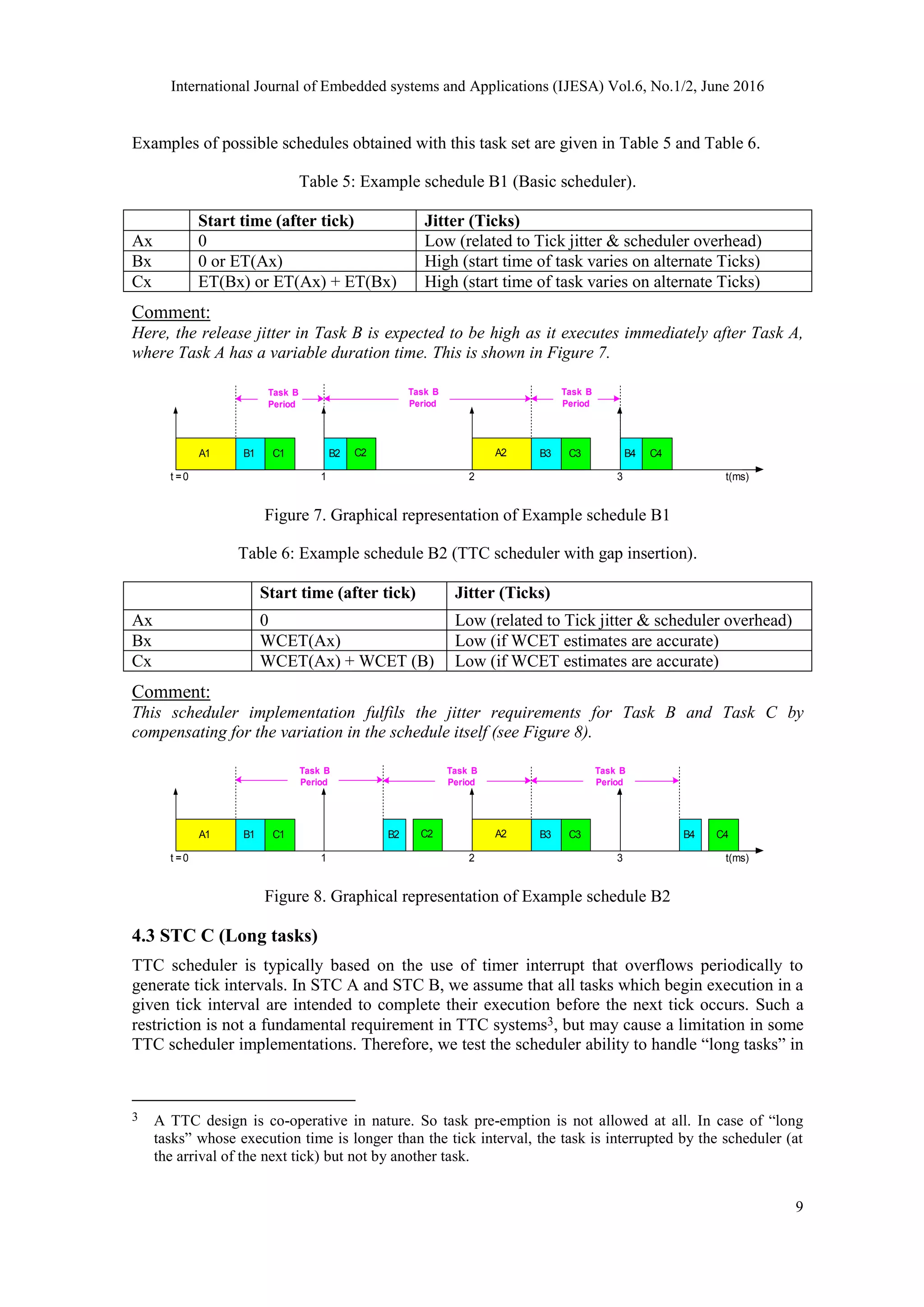 International Journal of Embedded systems and Applications (IJESA) Vol.6, No.1/2, June 2016
9
Examples of possible schedules obtained with this task set are given in Table 5 and Table 6.
Table 5: Example schedule B1 (Basic scheduler).
Start time (after tick) Jitter (Ticks)
Ax 0 Low (related to Tick jitter & scheduler overhead)
Bx 0 or ET(Ax) High (start time of task varies on alternate Ticks)
Cx ET(Bx) or ET(Ax) + ET(Bx) High (start time of task varies on alternate Ticks)
Comment:
Here, the release jitter in Task B is expected to be high as it executes immediately after Task A,
where Task A has a variable duration time. This is shown in Figure 7.
A1 C2
Task B
Period
C3B3C1B1 B2 C4B4
Task B
Period
Task B
Period
t(ms)
A2
t =0 1 2 3
Figure 7. Graphical representation of Example schedule B1
Table 6: Example schedule B2 (TTC scheduler with gap insertion).
Start time (after tick) Jitter (Ticks)
Ax 0 Low (related to Tick jitter & scheduler overhead)
Bx WCET(Ax) Low (if WCET estimates are accurate)
Cx WCET(Ax) + WCET (B) Low (if WCET estimates are accurate)
Comment:
This scheduler implementation fulfils the jitter requirements for Task B and Task C by
compensating for the variation in the schedule itself (see Figure 8).
A1 C2
Task B
Period
C3B3C1B1 B2 C4B4
t(ms)
A2
t =0 1 2 3
Task B
Period
Task B
Period
Figure 8. Graphical representation of Example schedule B2
4.3 STC C (Long tasks)
TTC scheduler is typically based on the use of timer interrupt that overflows periodically to
generate tick intervals. In STC A and STC B, we assume that all tasks which begin execution in a
given tick interval are intended to complete their execution before the next tick occurs. Such a
restriction is not a fundamental requirement in TTC systems3, but may cause a limitation in some
TTC scheduler implementations. Therefore, we test the scheduler ability to handle “long tasks” in
3 A TTC design is co-operative in nature. So task pre-emption is not allowed at all. In case of “long
tasks” whose execution time is longer than the tick interval, the task is interrupted by the scheduler (at
the arrival of the next tick) but not by another task.
 