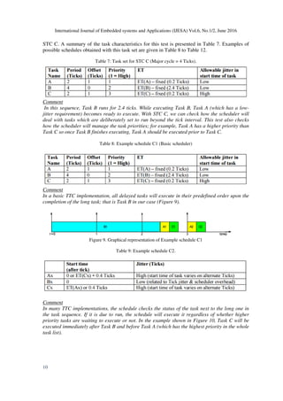 International Journal of Embedded systems and Applications (IJESA) Vol.6, No.1/2, June 2016
10
STC C. A summary of the task characteristics for this test is presented in Table 7. Examples of
possible schedules obtained with this task set are given in Table 8 to Table 12.
Table 7: Task set for STC C (Major cycle = 4 Ticks).
Comment
In this sequence, Task B runs for 2.4 ticks. While executing Task B, Task A (which has a low-
jitter requirement) becomes ready to execute. With STC C, we can check how the scheduler will
deal with tasks which are deliberately set to run beyond the tick interval. This test also checks
how the scheduler will manage the task priorities; for example, Task A has a higher priority than
Task C so once Task B finishes executing, Task A should be executed prior to Task C.
Table 8: Example schedule C1 (Basic scheduler)
Comment
In a basic TTC implementation, all delayed tasks will execute in their predefined order upon the
completion of the long task; that is Task B in our case (Figure 9).
Figure 9. Graphical representation of Example schedule C1
Table 9: Example schedule C2.
Comment
In many TTC implementations, the schedule checks the status of the task next to the long one in
the task sequence. If it is due to run, the schedule will execute it regardless of whether higher
priority tasks are waiting to execute or not. In the example shown in Figure 10, Task C will be
executed immediately after Task B and before Task A (which has the highest priority in the whole
task list).
 