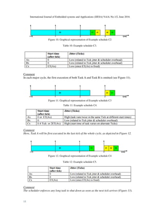 International Journal of Embedded systems and Applications (IJESA) Vol.6, No.1/2, June 2016
11
Figure 10. Graphical representation of Example schedule C2
Table 10: Example schedule C3.
Comment
In each major cycle, the first execution of both Task A and Task B is omitted (see Figure 11).
Figure 11. Graphical representation of Example schedule C3
Table 11: Example schedule C4.
Comment
Here, Task A will be first executed in the last tick of the whole cycle, as depicted in Figure 12.
Figure 12. Graphical representation of Example schedule C4
Table 12: Example schedule C5.
Comment
The scheduler enforces any long task to shut down as soon as the next tick arrives (Figure 13).
 